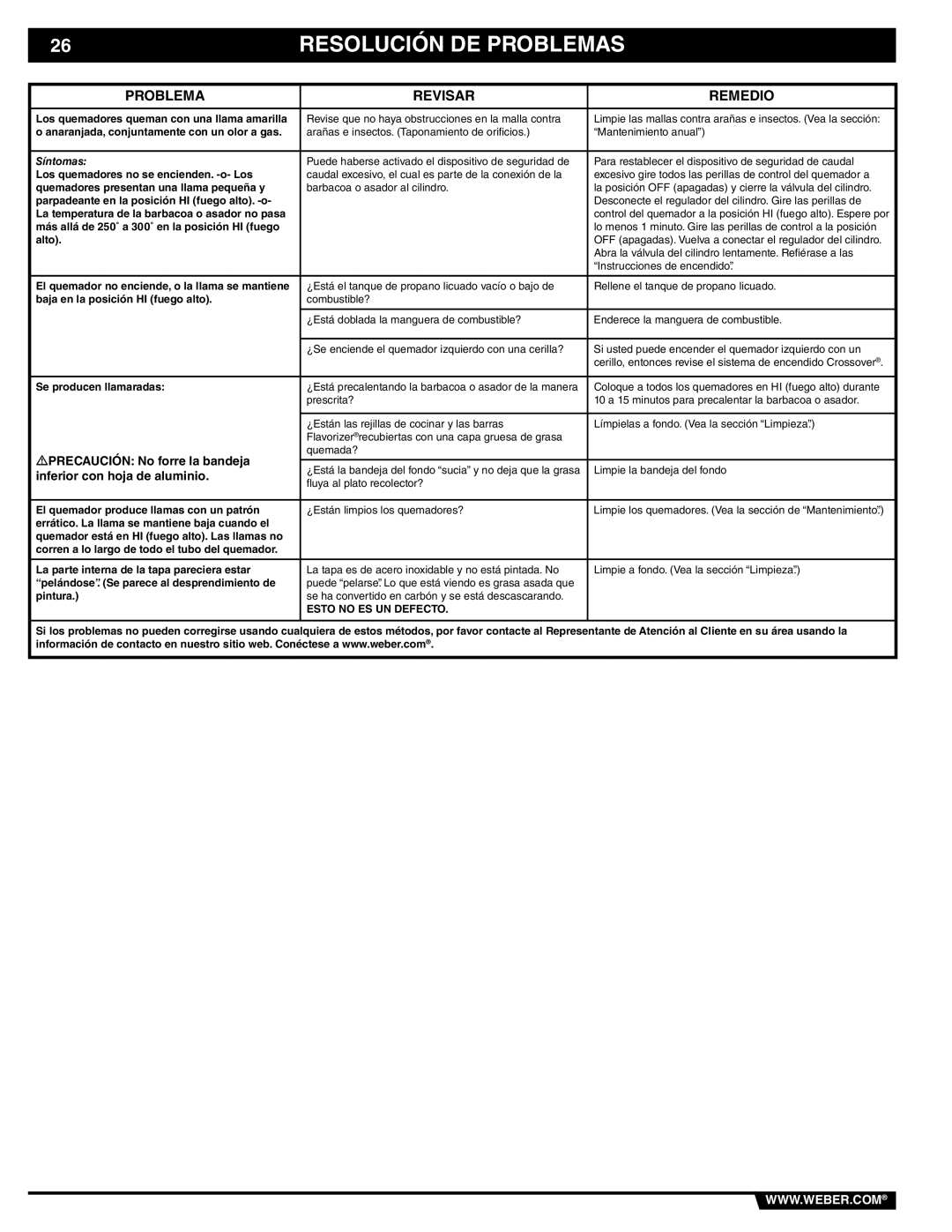 Weber 89838 manual Resolución DE Problemas, Problema Revisar Remedio, Precaución No forre la bandeja 