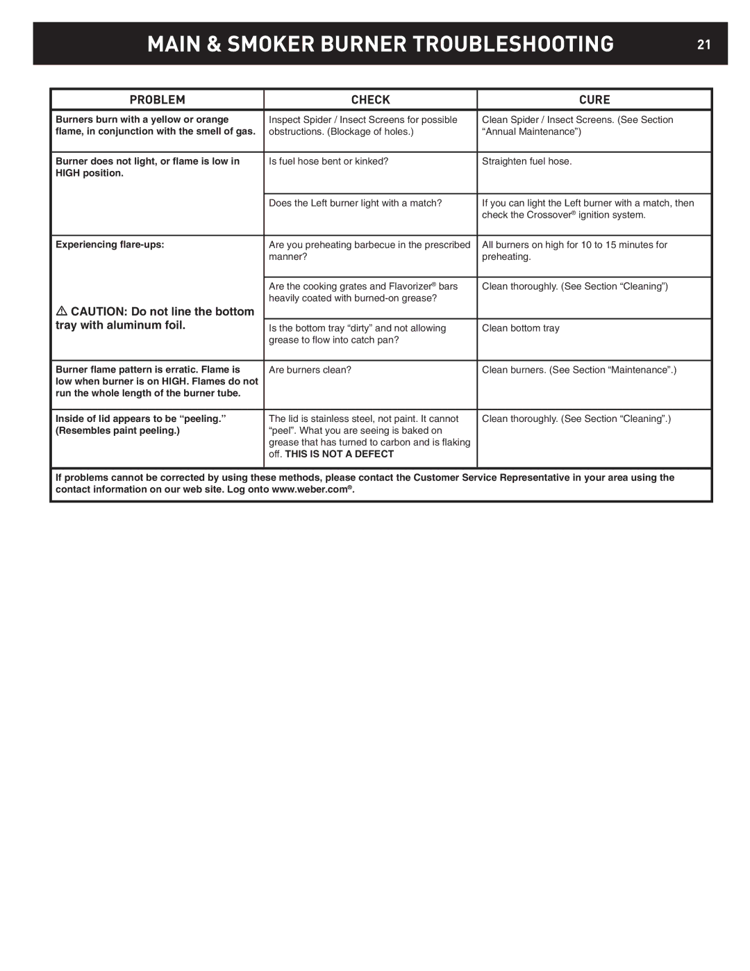 Weber D4, D6 manual Main & Smoker Burner Troubleshooting, Problem Check Cure 