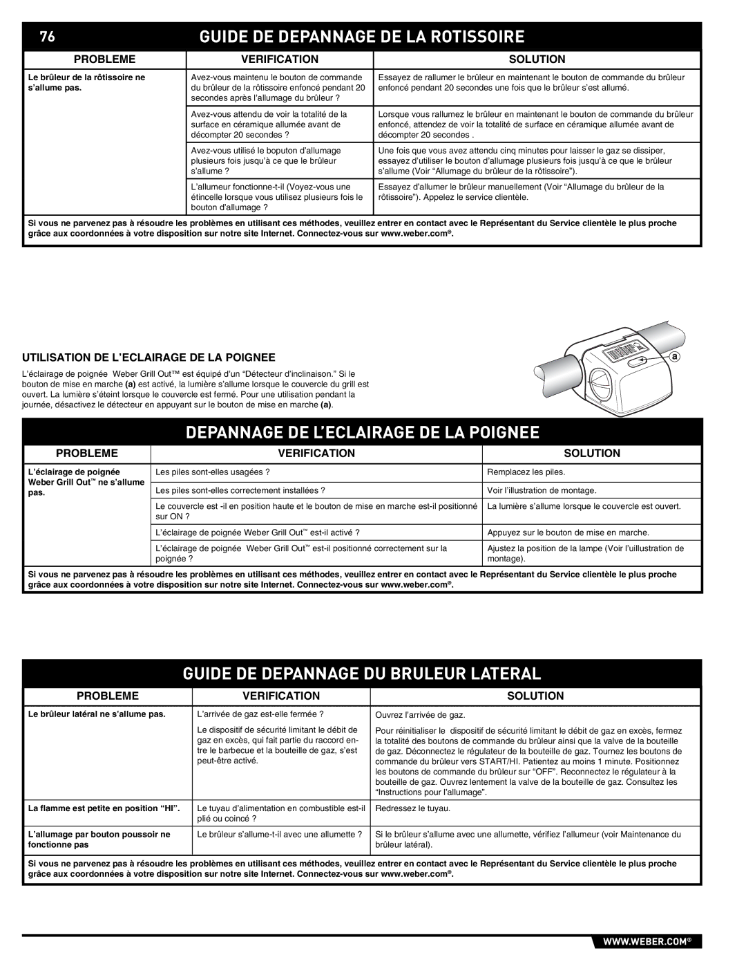 Weber E/S-450 Guide DE Depannage DE LA Rotissoire, Depannage DE L’ECLAIRAGE DE LA Poignee, Probleme Verification Solution 