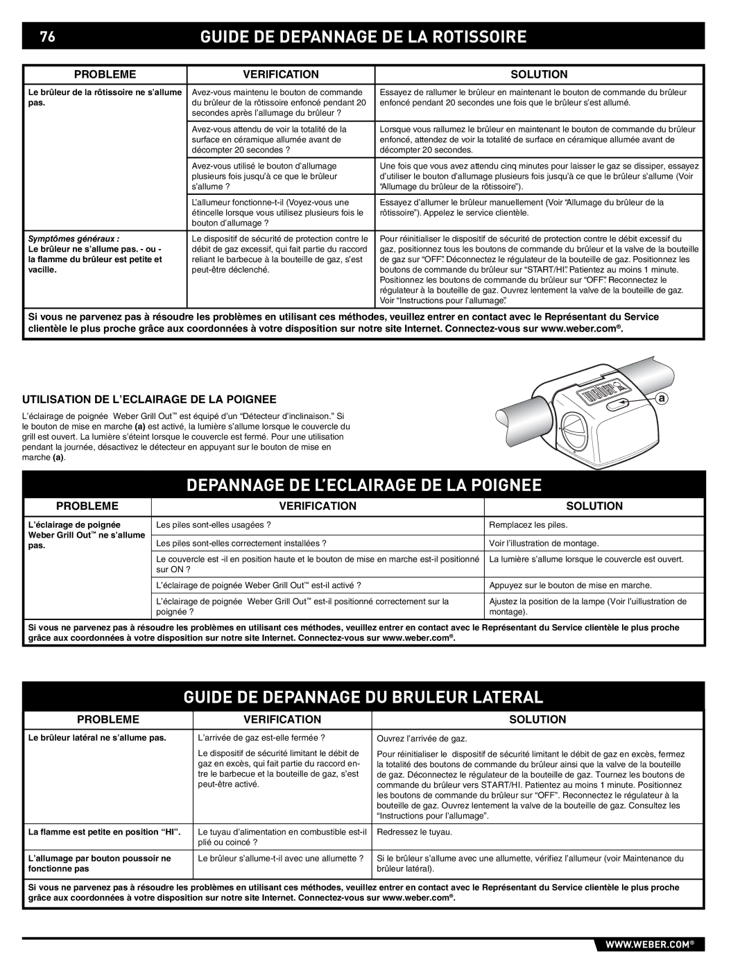 Weber E/S 650 Guide DE Depannage DE LA Rotissoire, Depannage DE L’ECLAIRAGE DE LA Poignee, Probleme Verification Solution 