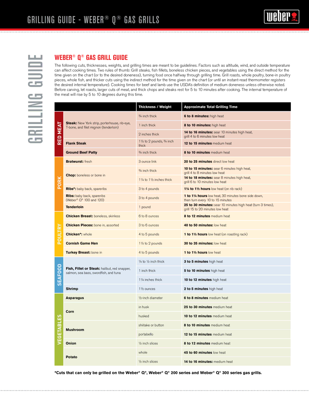 Weber grilling guide - weber manual Weber q gas grill guide, Meat 