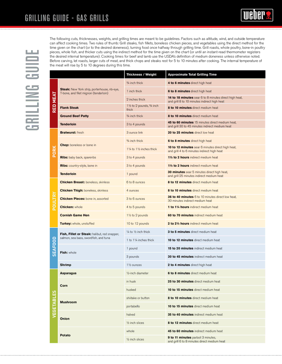 Weber grilling guide - weber manual Grilling guide gas grills 