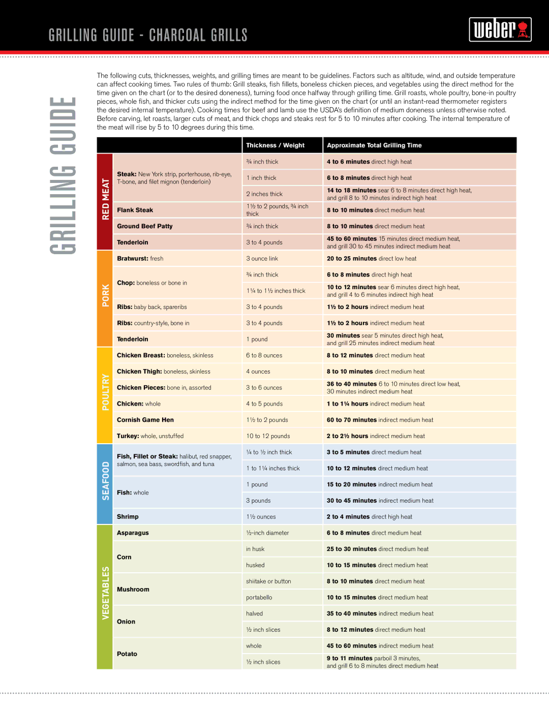 Weber grilling guide - weber manual Grilling guide charcoal grills 