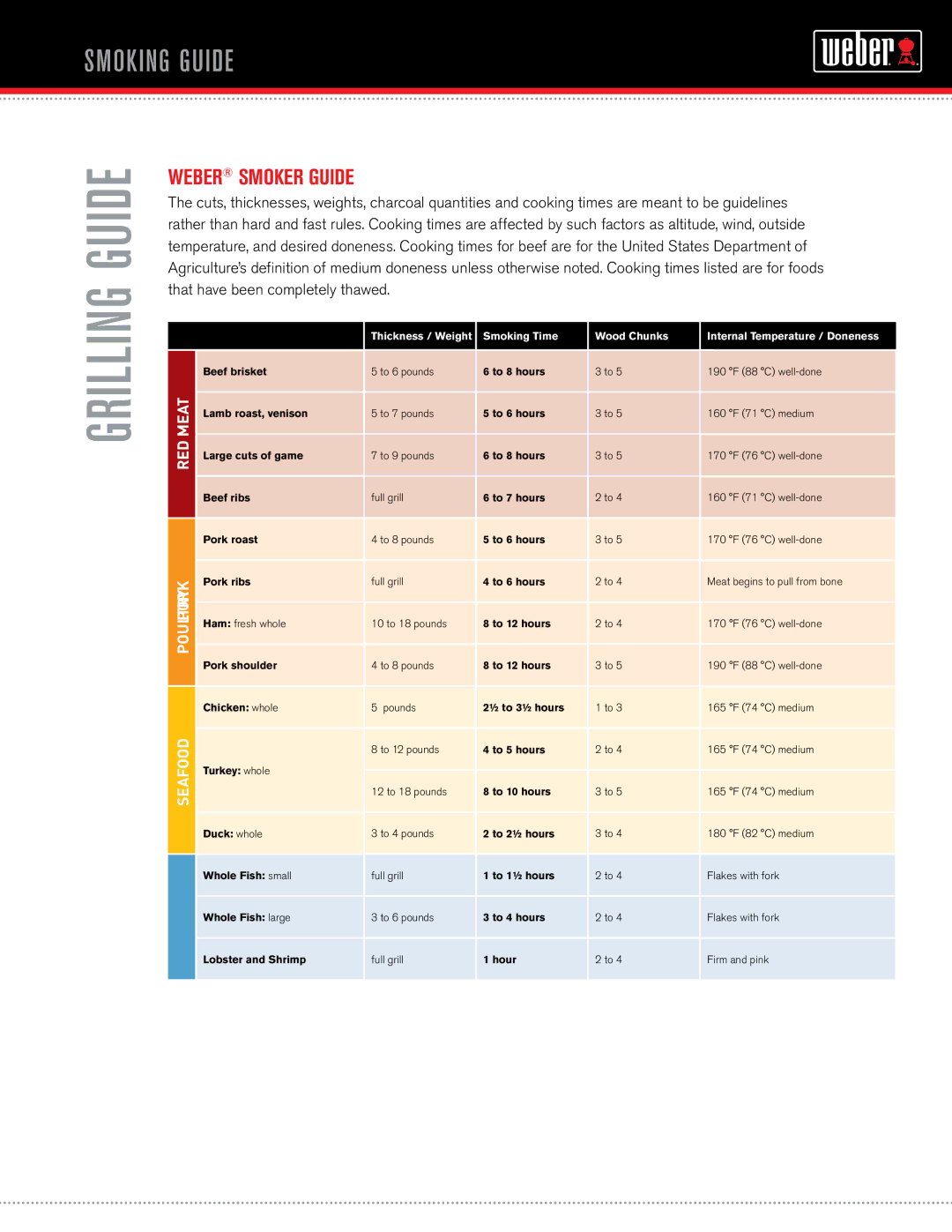 Weber grilling guide - weber manual Weber smoker guide, Poultrypork, Seafood 