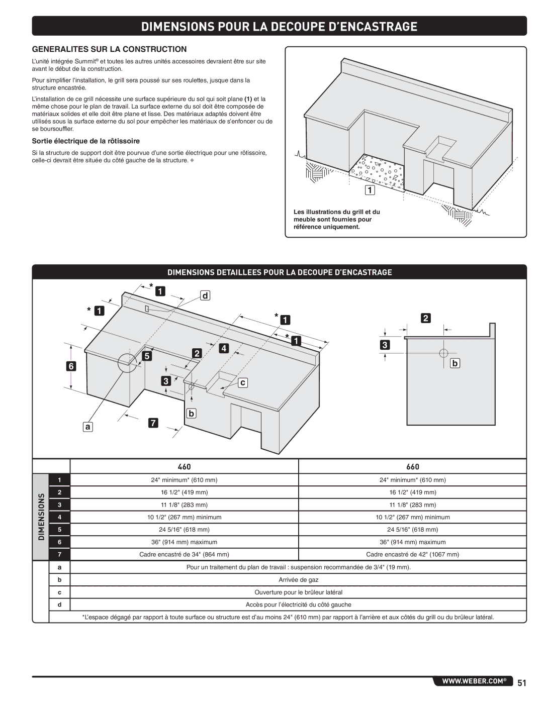 Weber 660- LP, Weber manual Generalites SUR LA Construction, Dimensions Detaillees Pour LA Decoupe D’ENCASTRAGE 