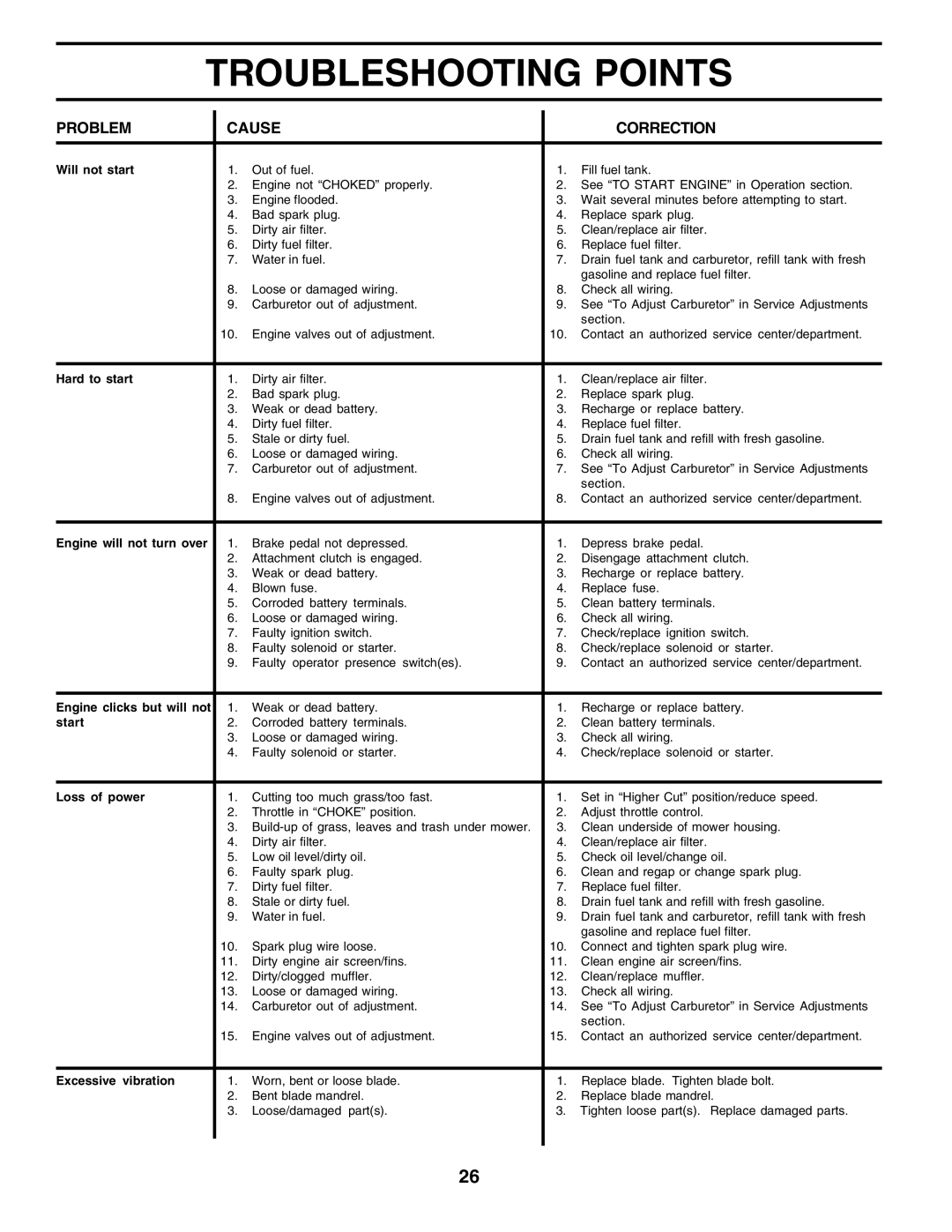 Weed Eater 178387 owner manual Troubleshooting Points 