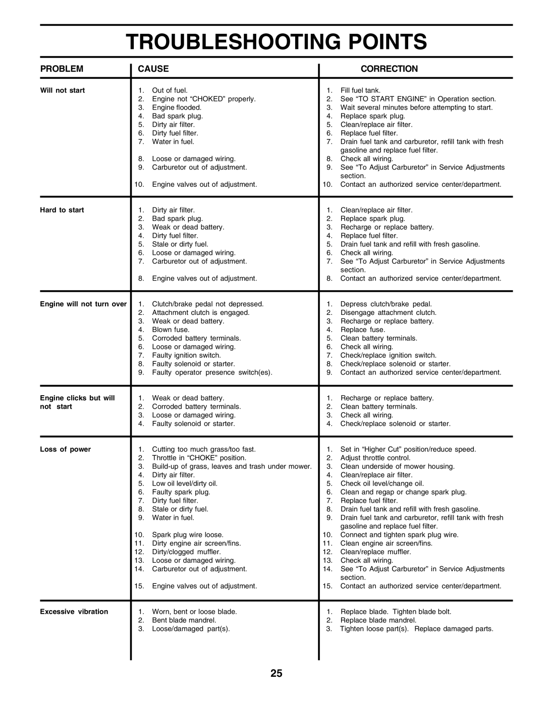 Weed Eater 178704 manual Troubleshooting Points 