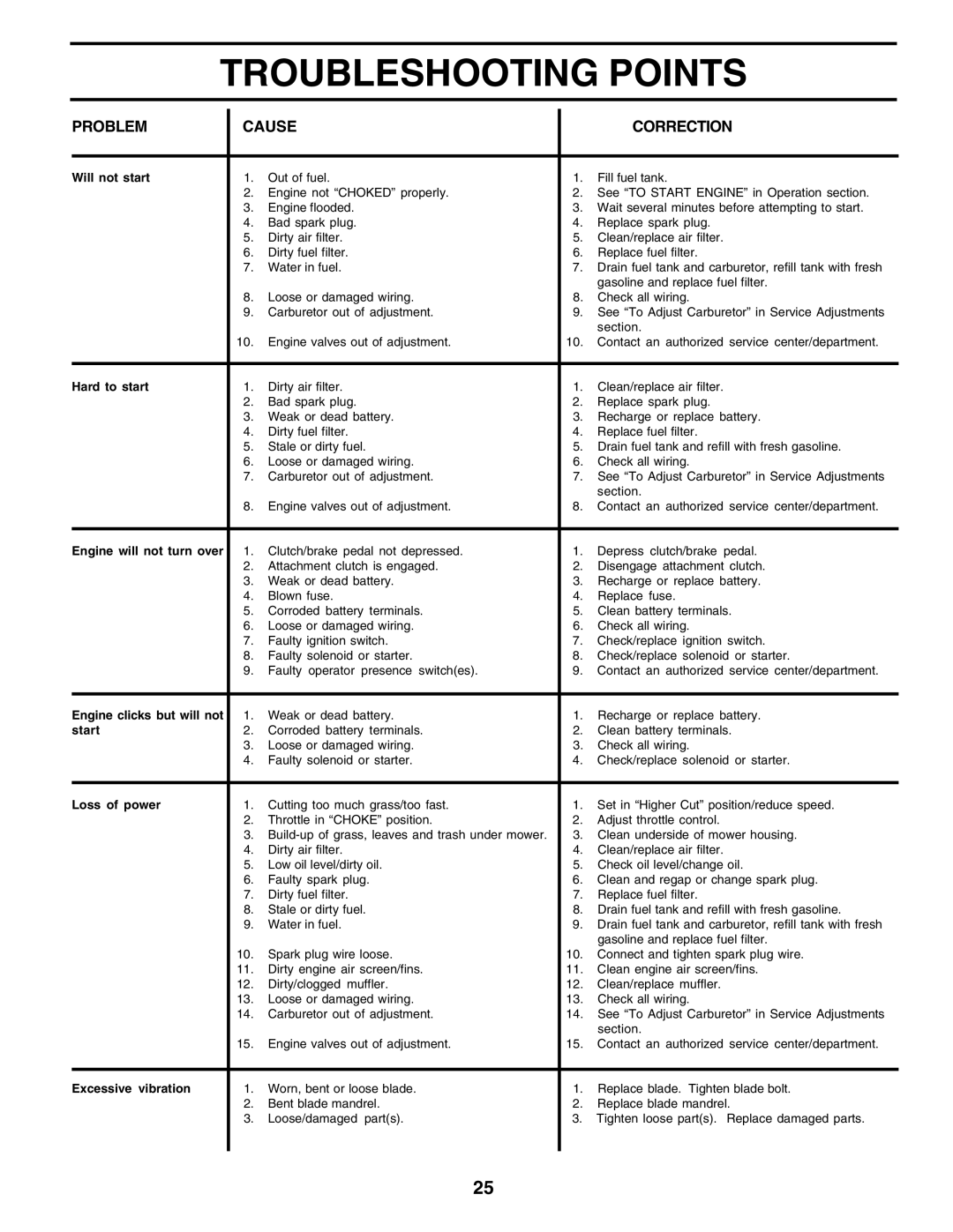 Weed Eater 180530 manual Troubleshooting Points 