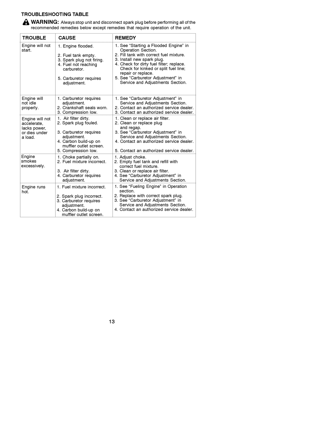 Weed Eater 530086916 instruction manual Troubleshooting Table Cause Remedy 