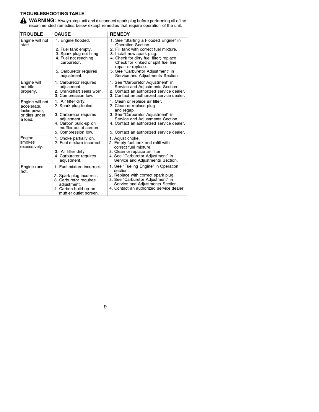 Weed Eater 530086922 instruction manual Troubleshooting Table Cause Remedy 