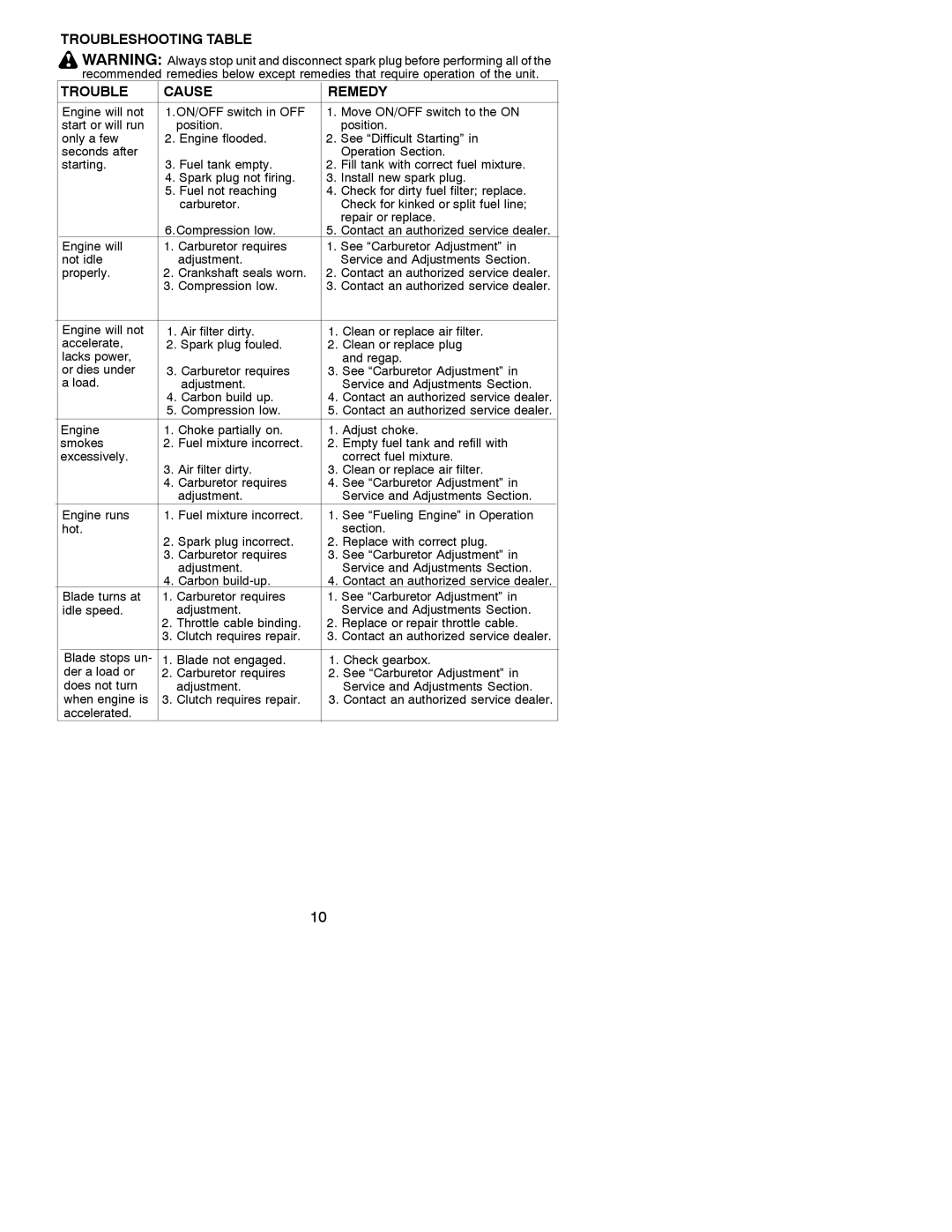 Weed Eater 530088134 instruction manual Troubleshooting Table Cause Remedy 