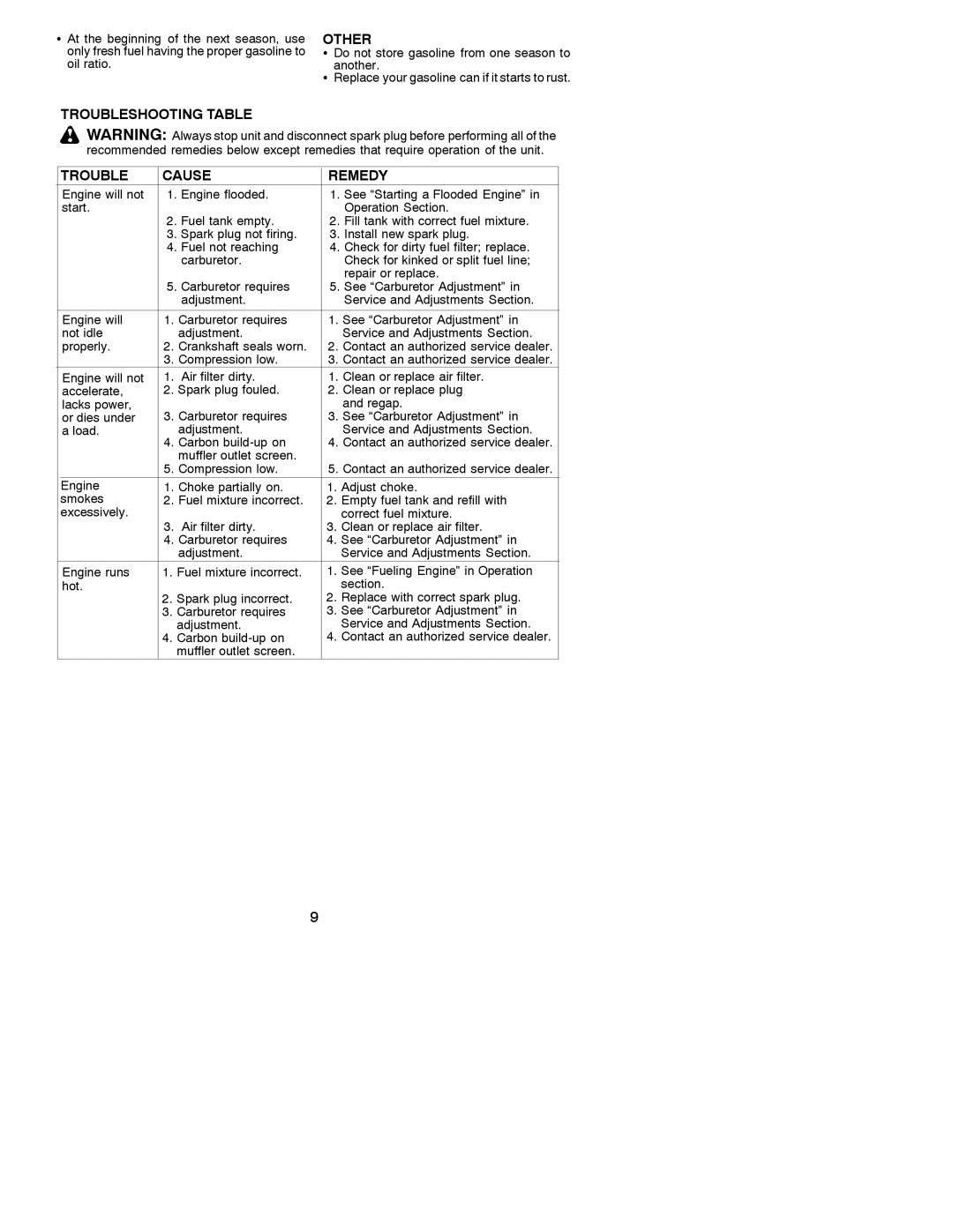 Weed Eater 530088137 instruction manual Other, Troubleshooting Table Cause Remedy 