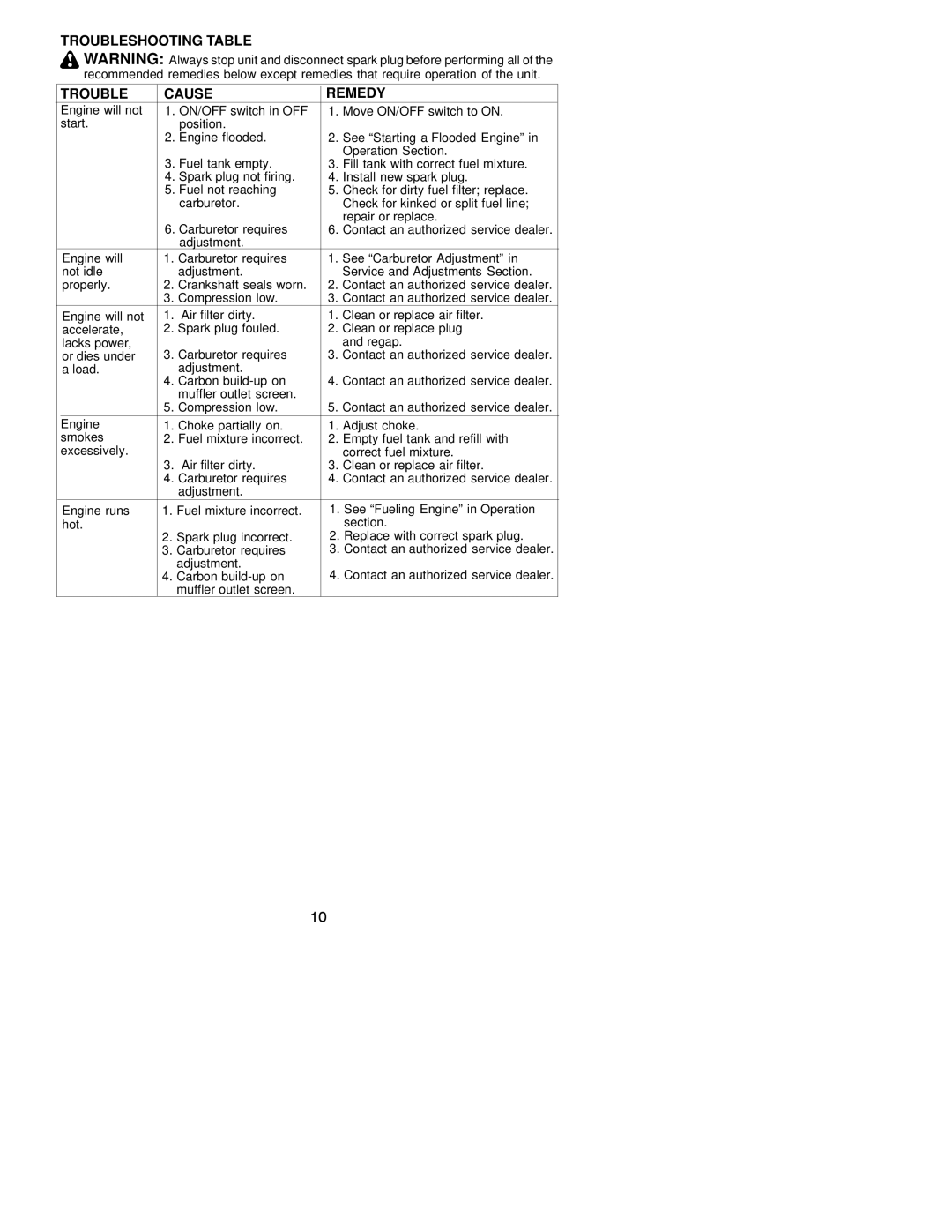 Weed Eater 530163454 instruction manual Troubleshooting Table Cause Remedy 