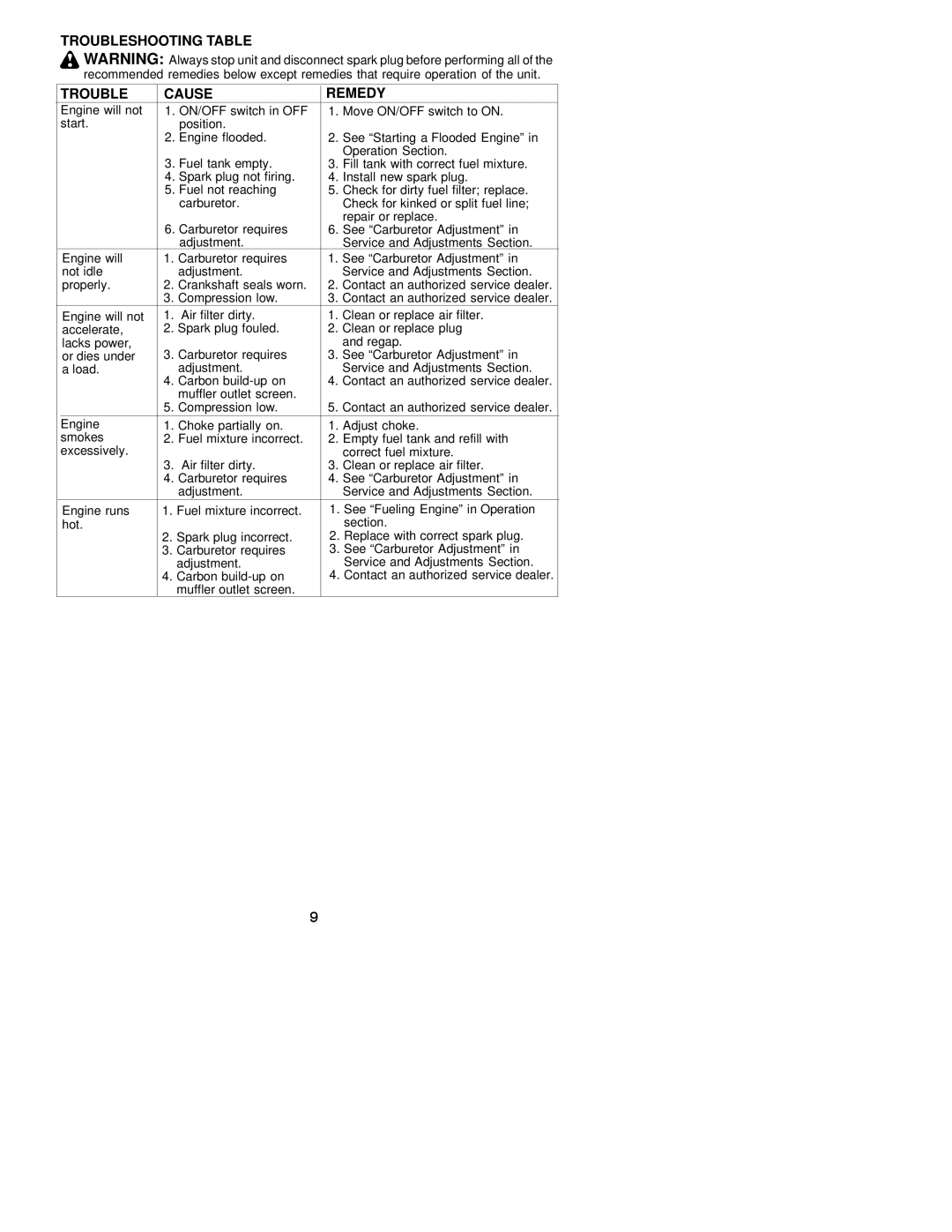 Weed Eater 530163505 instruction manual Troubleshooting Table Cause Remedy 