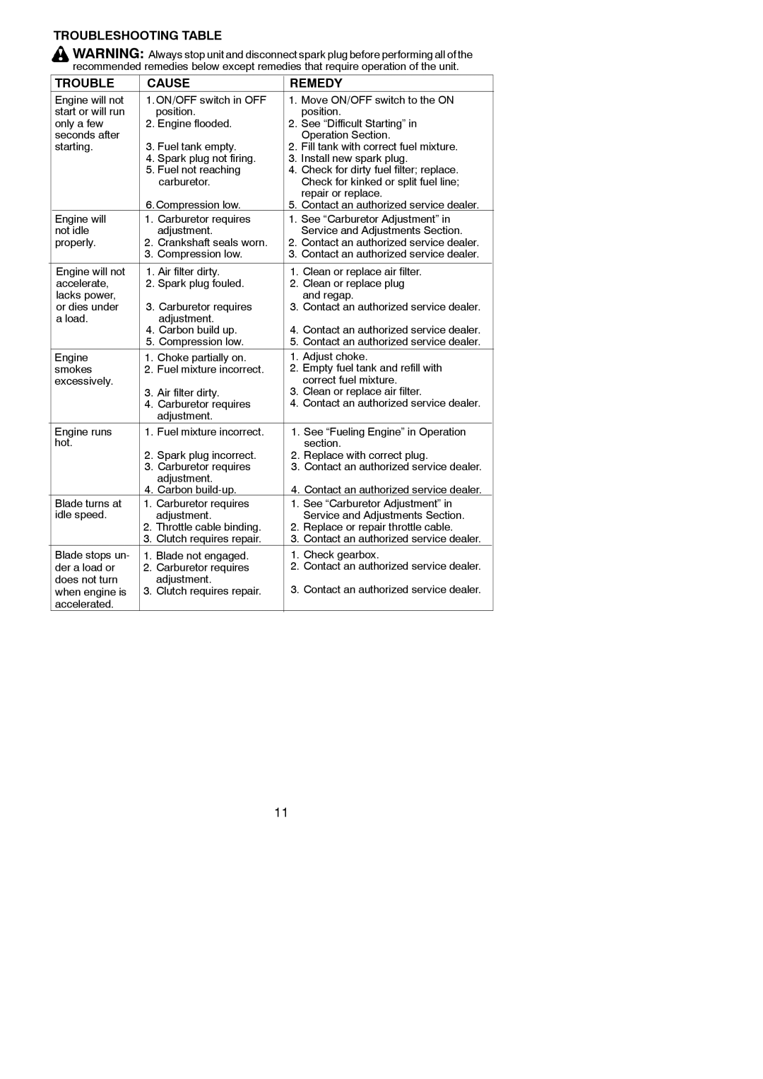 Weed Eater 545117552 instruction manual Troubleshooting Table Cause Remedy 