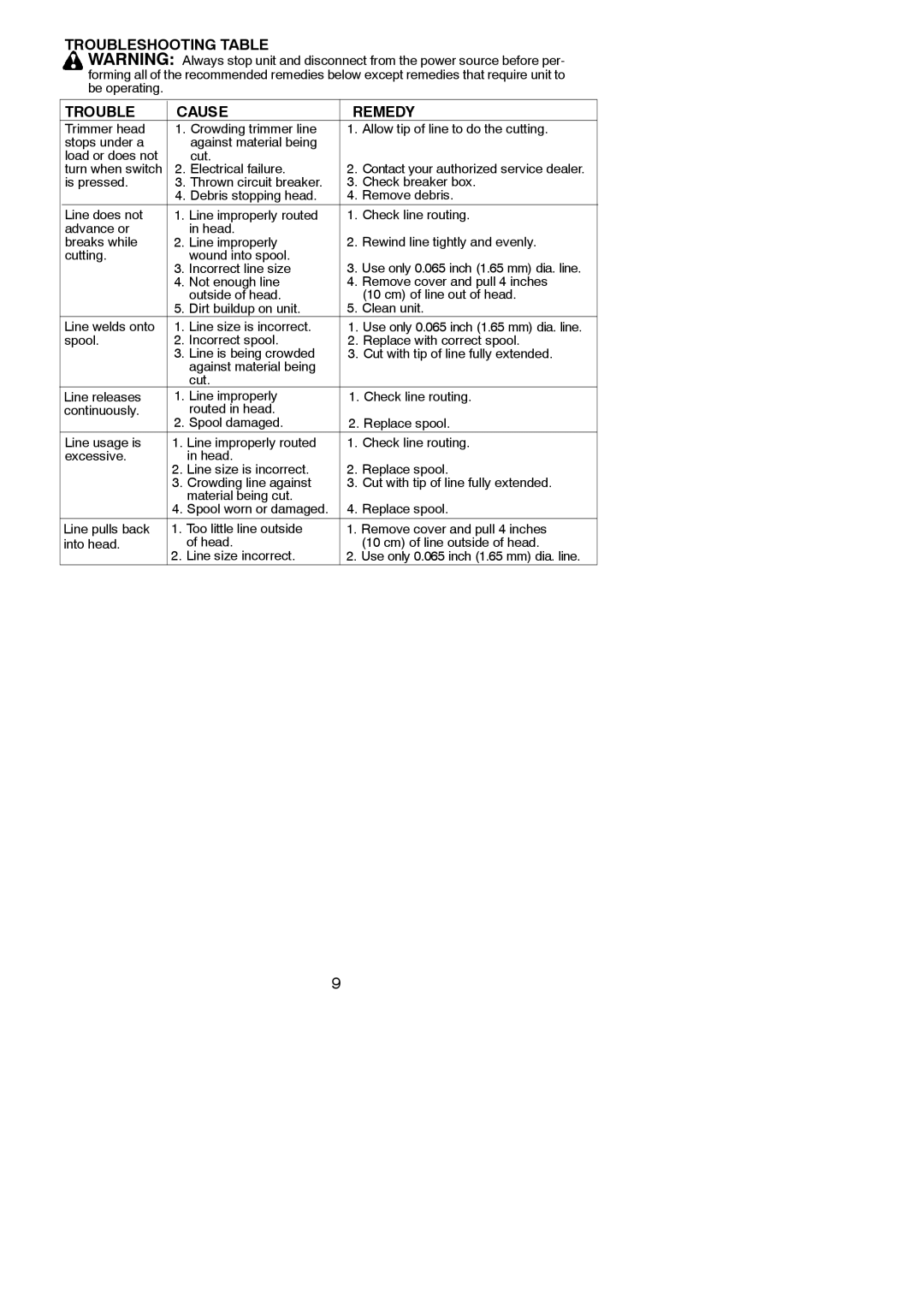 Weed Eater 545186761 instruction manual Troubleshooting Table, Electrical failure, Incorrect line size 