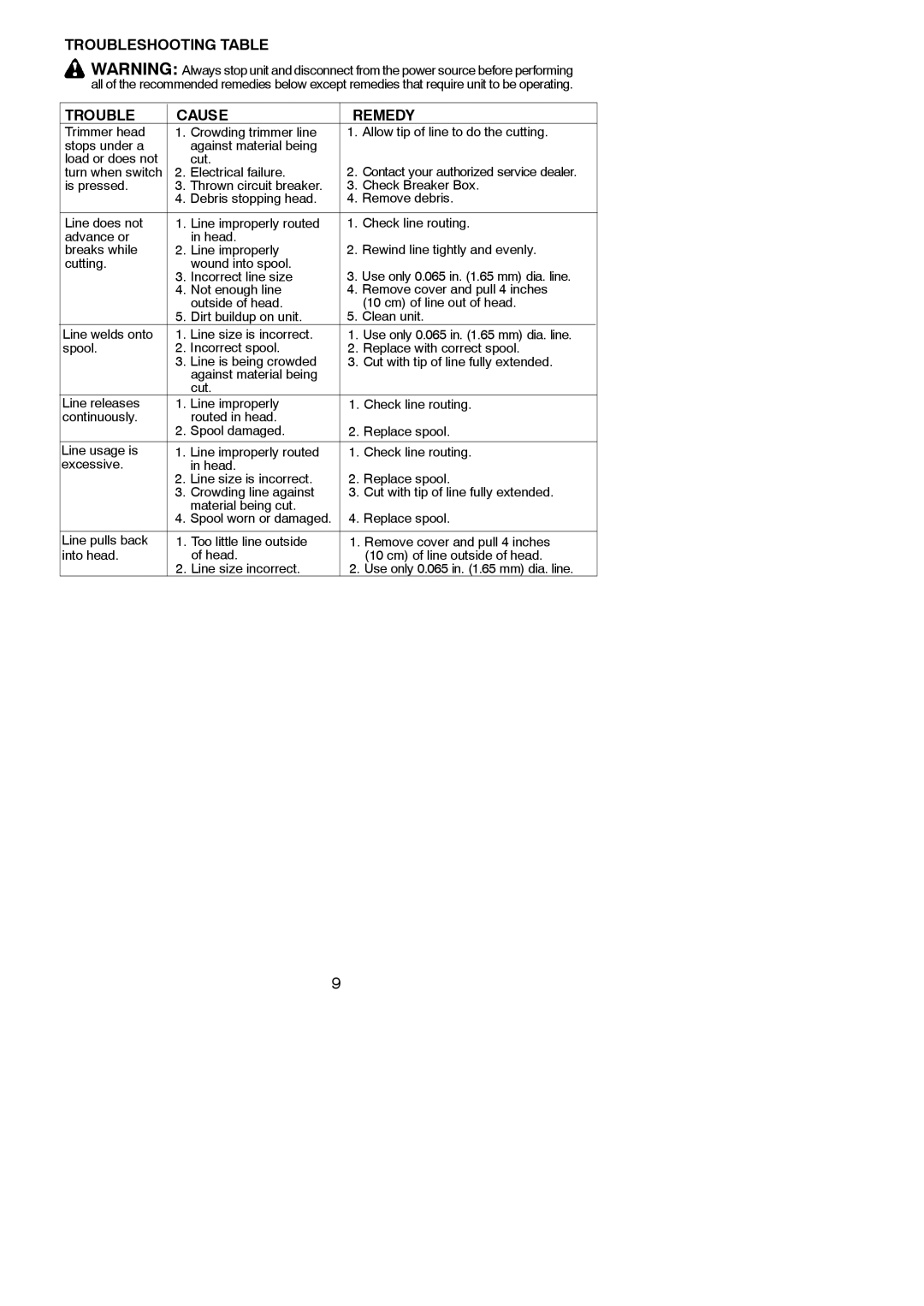 Weed Eater 545186762 instruction manual Troubleshooting Table Cause Remedy, Electrical failure, Incorrect line size 