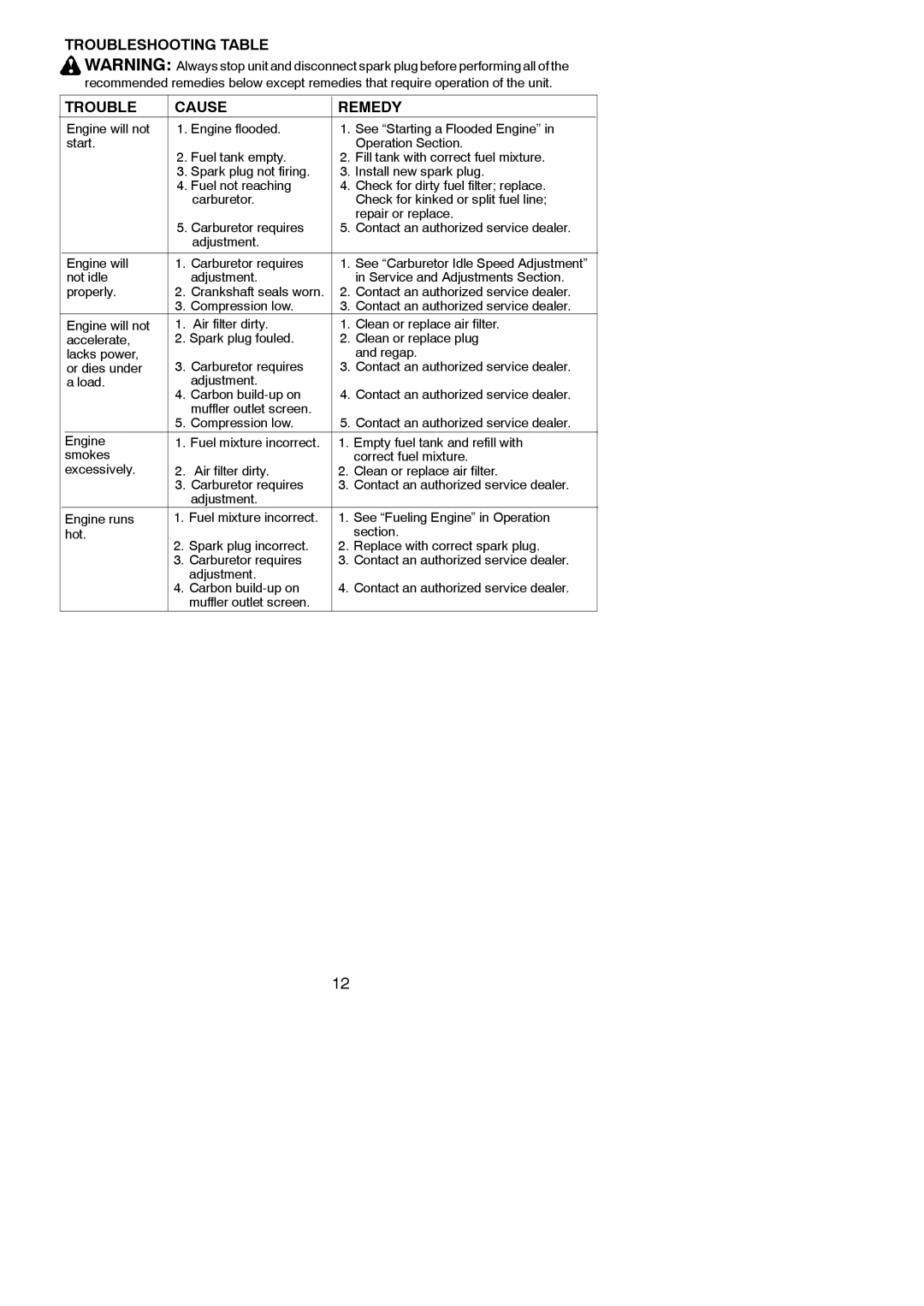 Weed Eater 545186833 instruction manual Troubleshooting Table Cause Remedy 