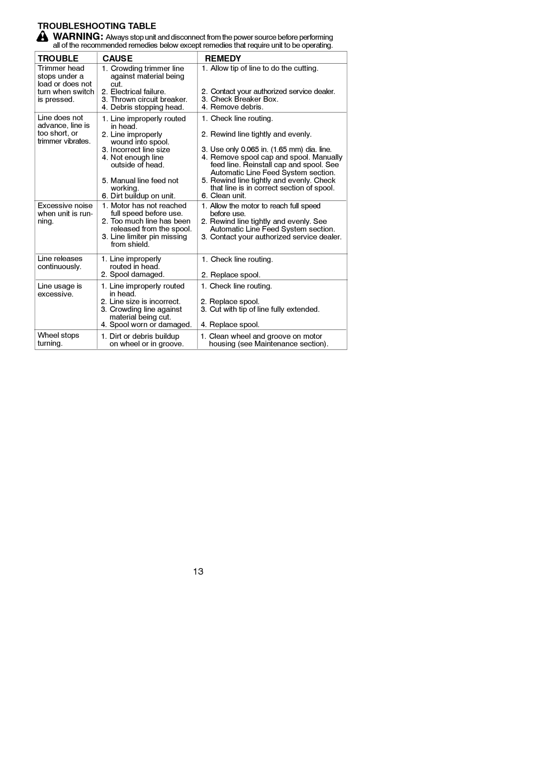 Weed Eater 545186765, 600 instruction manual Troubleshooting Table Cause Remedy 