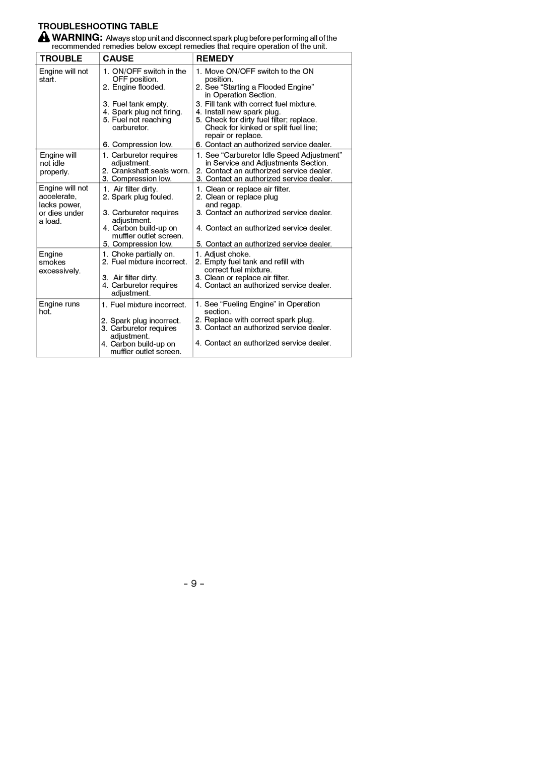 Weed Eater 952711803 Troubleshooting Table Cause Remedy, Empty fuel tank and refill with, See Fueling Engine in Operation 