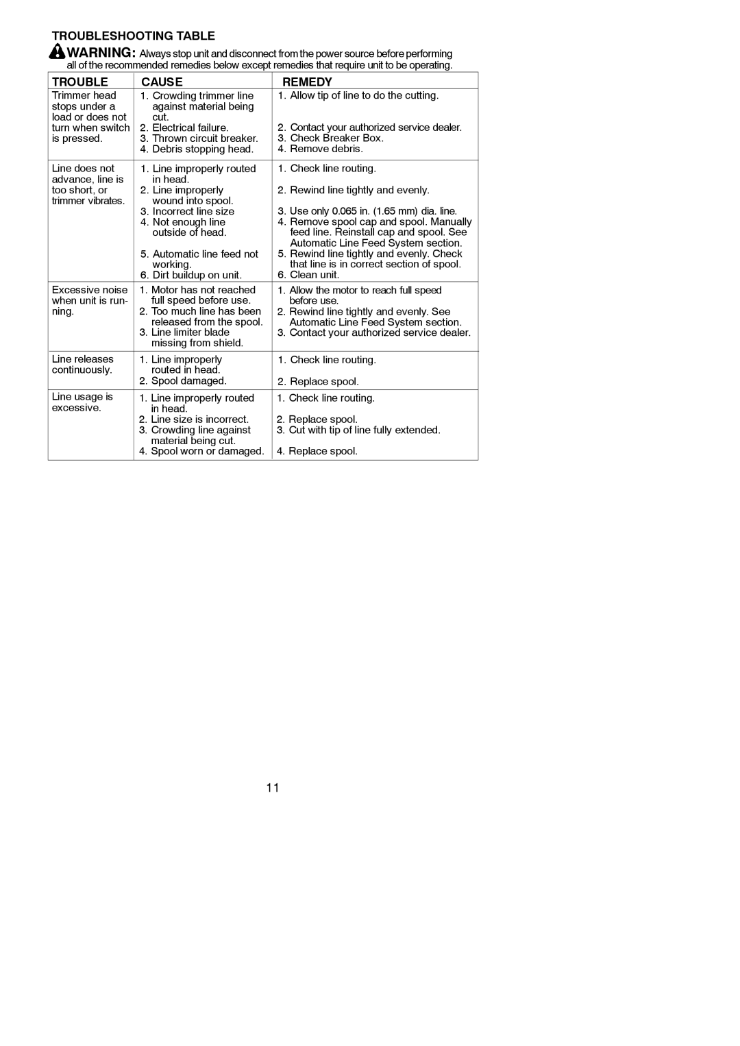 Weed Eater 952711894 instruction manual Troubleshooting Table Cause Remedy 