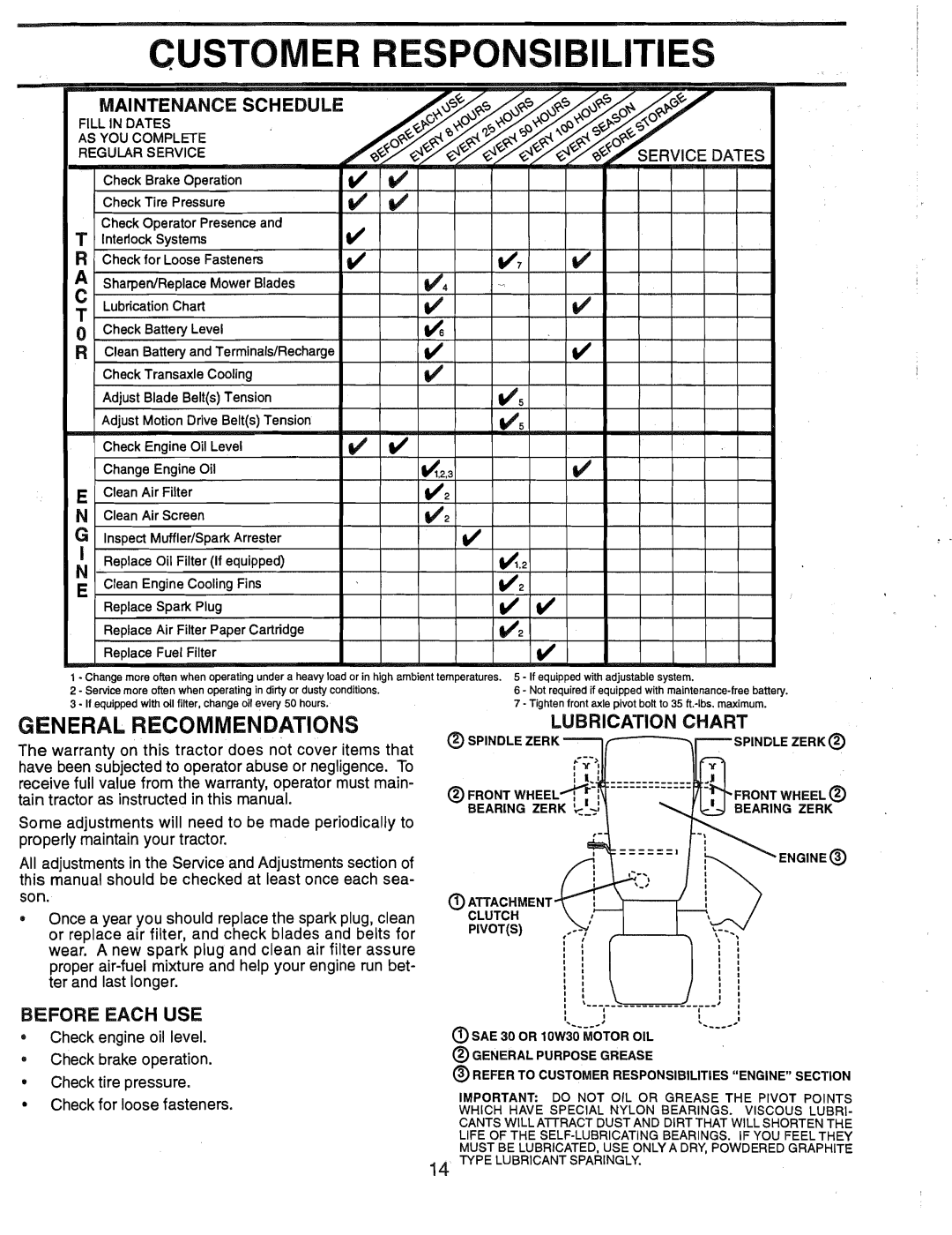 Weed Eater HD12538G, 165412 manual Customer Responsibil, Nance Schedule, Lubricktion Chart, Before Each USE 