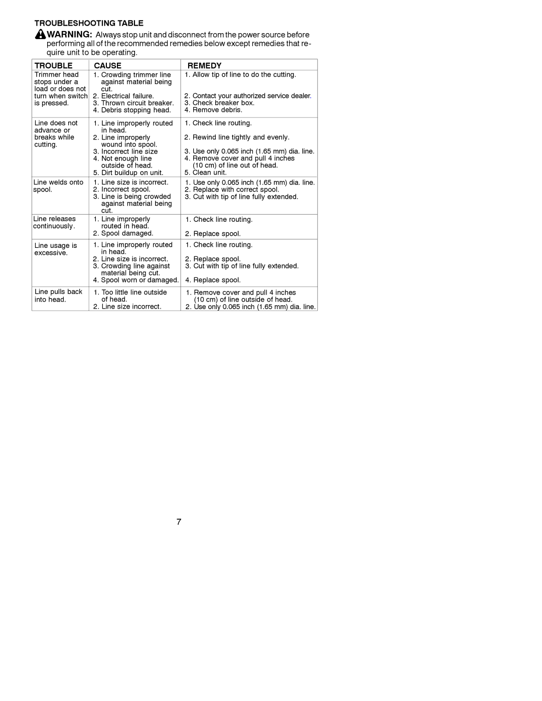 Weed Eater 530086306, RT10 manual Troubleshooting Table Cause Remedy 