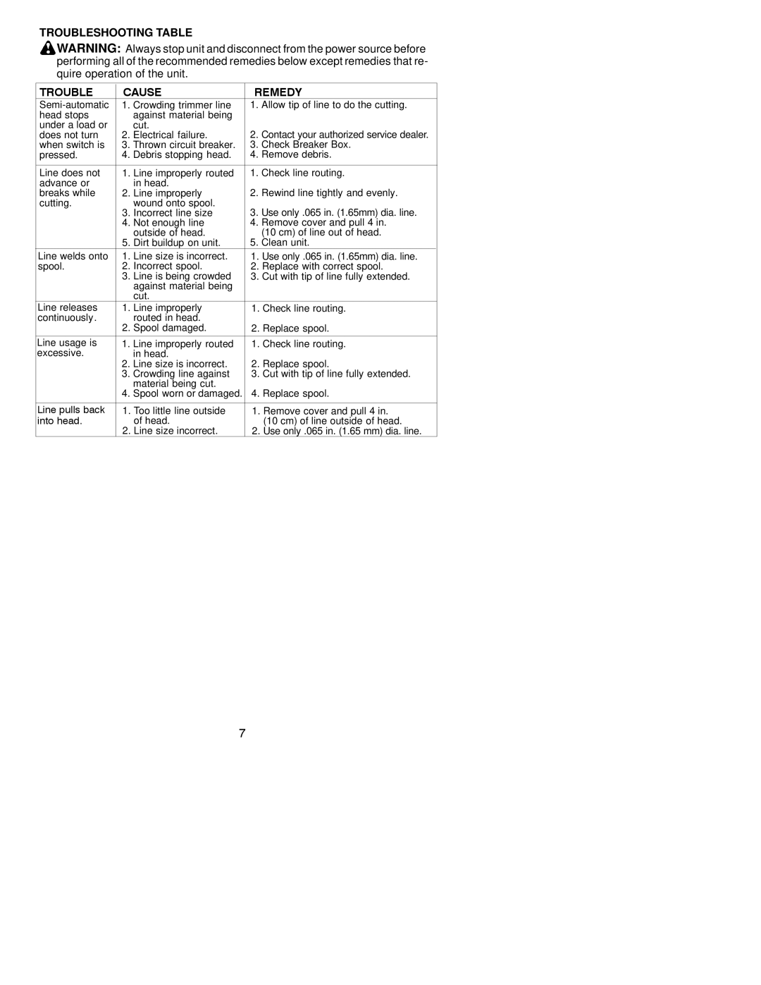 Weed Eater TE35, TE12, 530084129 instruction manual Troubleshooting Table Cause Remedy 