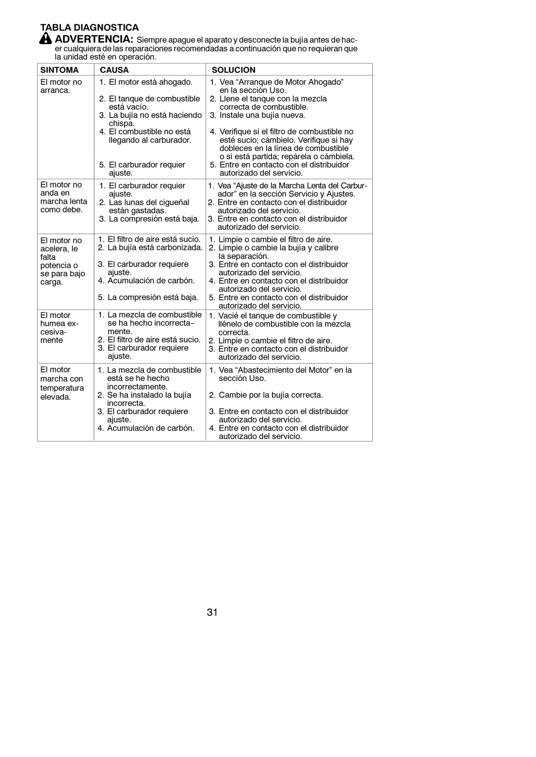 Weed Eater W25CB manual Tabla Diagnostica, Limpie o cambie la bujía y calibre 