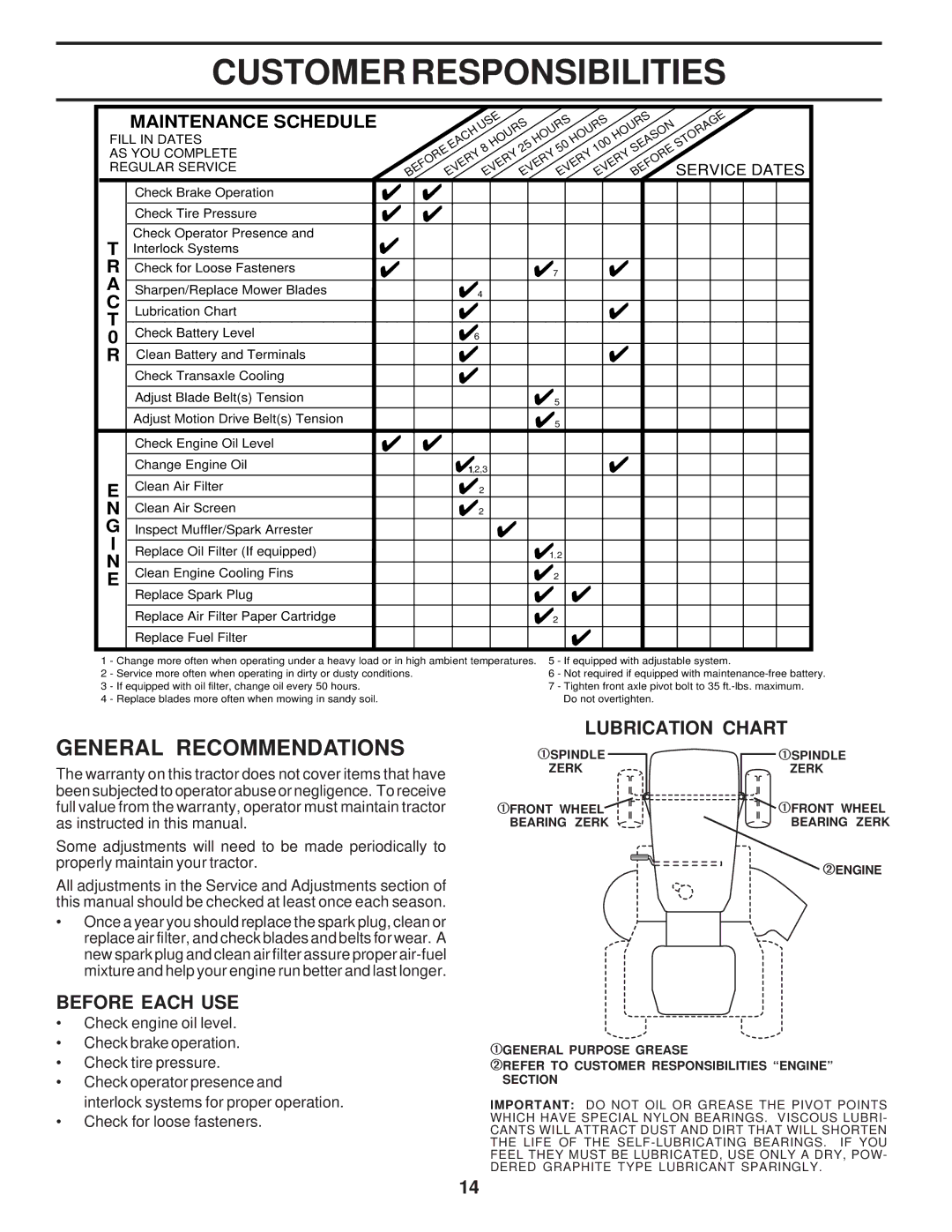 Weed Eater WE12542F, 174193 Customer Responsibilities, General Recommendations, Before Each USE, ¿ Lubrication Chart 