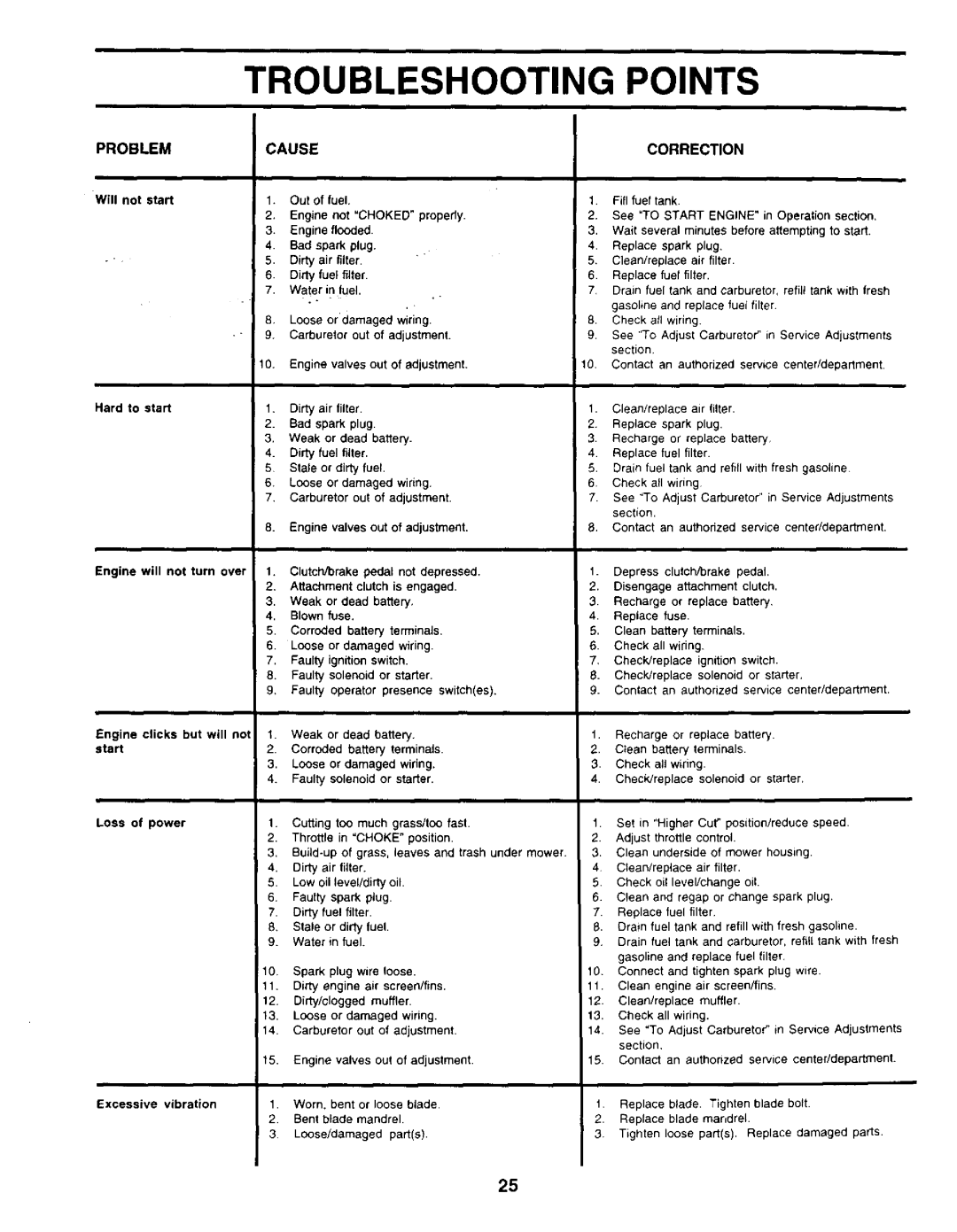 Weed Eater WE14542K owner manual Troubleshooting Points 