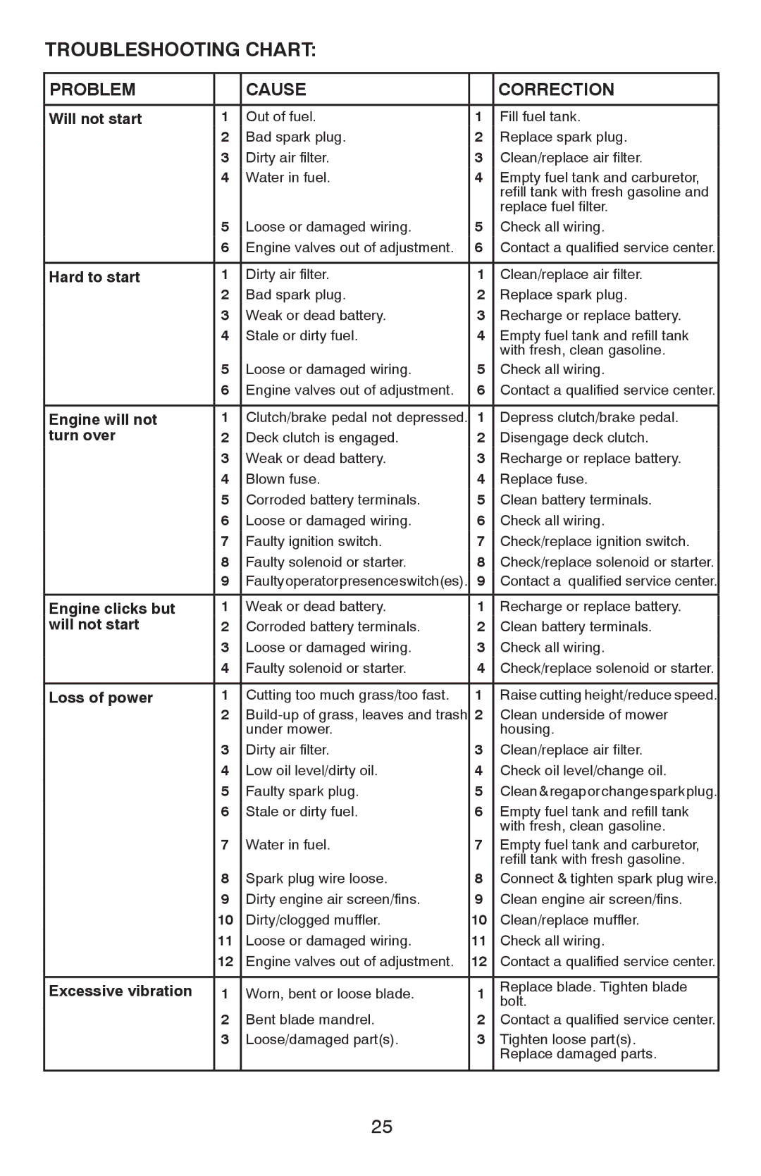 Weed Eater 96024000100, WE261, 532 43 32-03, 96022000700 manual Troubleshooting Chart, Problem Cause Correction 