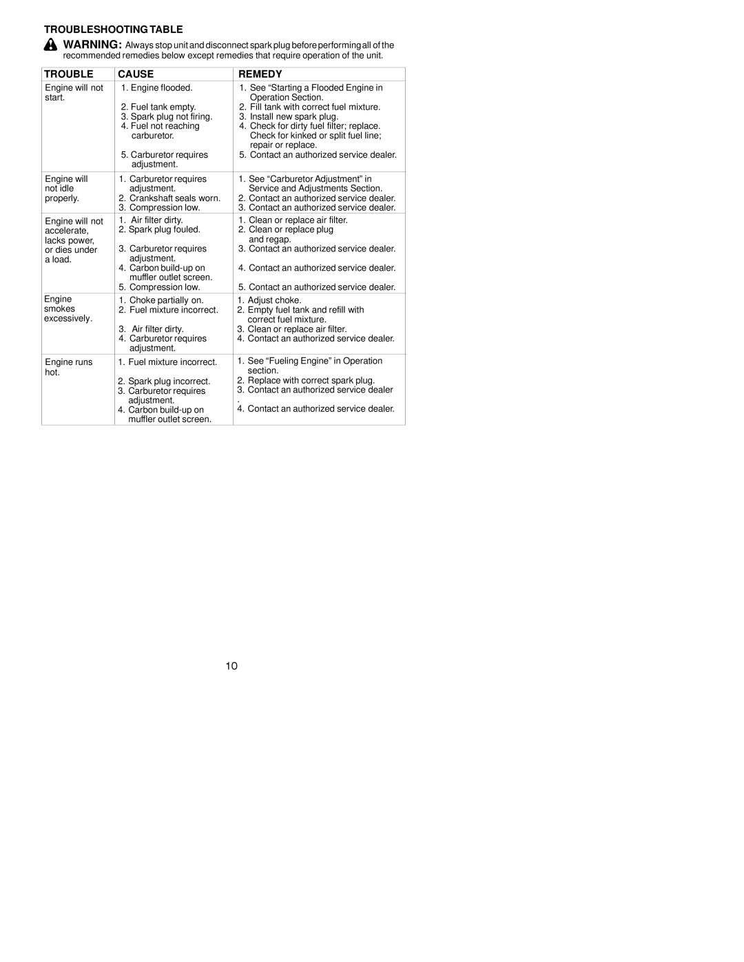 Weed Eater XT260, 530163906 instruction manual Troubleshooting Table Cause Remedy 