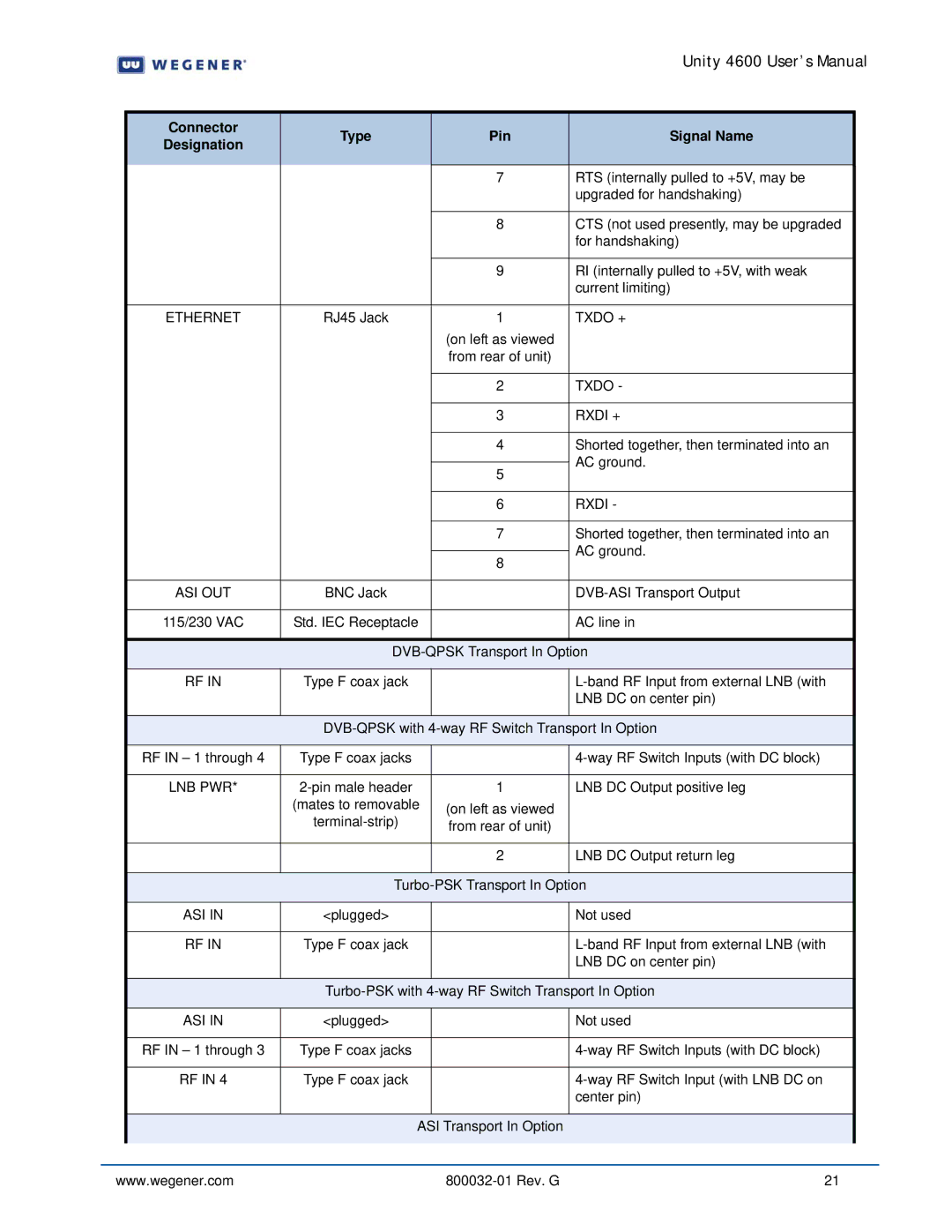 Wegener Communications 4600 manual Txdo +, Txdo Rxdi +, Asi Out, Lnb Pwr 
