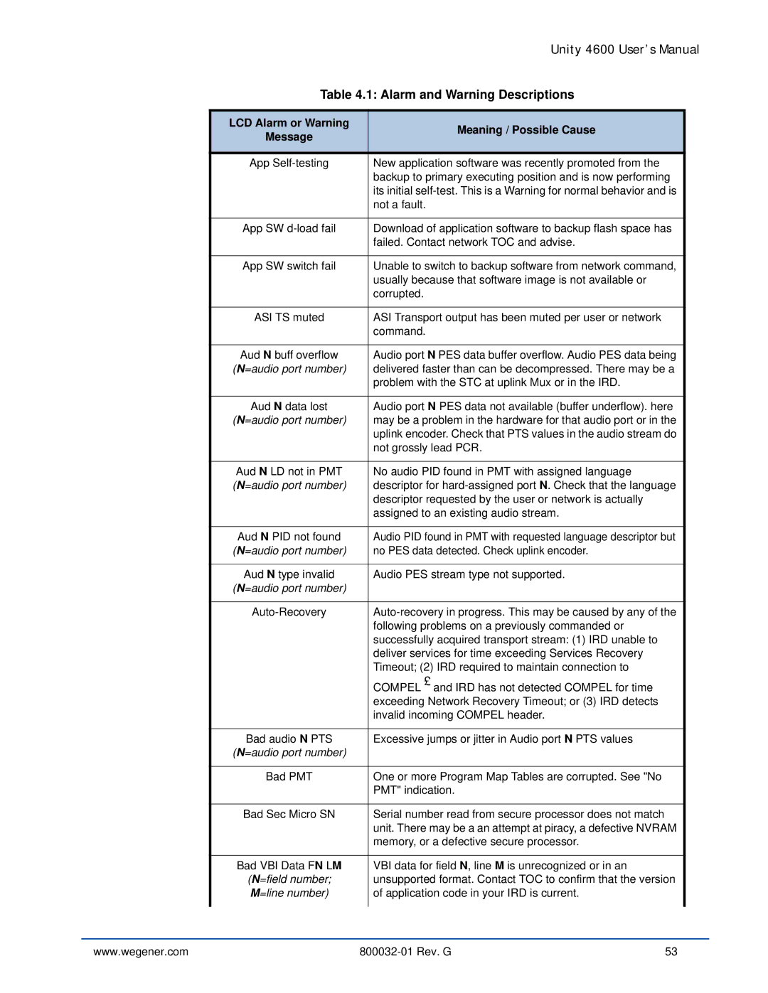 Wegener Communications 4600 manual Alarm and Warning Descriptions, LCD Alarm or Warning Meaning / Possible Cause 