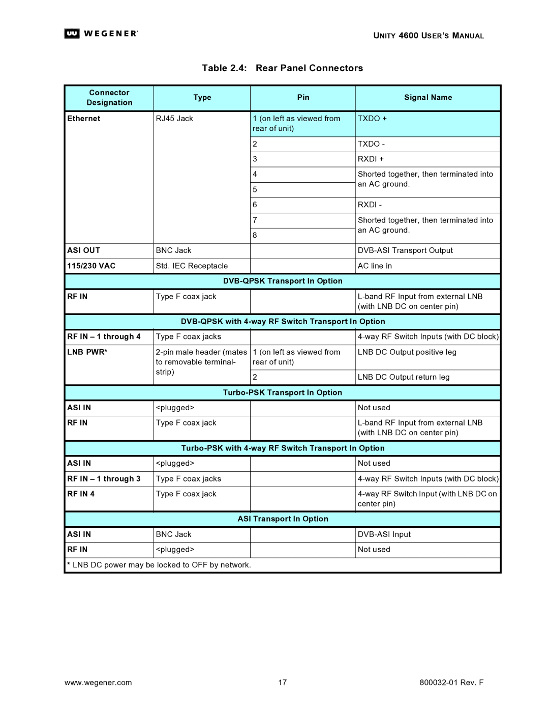 Wegener Communications 4600 Connector Type Pin Signal Name Designation Ethernet, 115/230 VAC, DVB-QPSK Transport In Option 