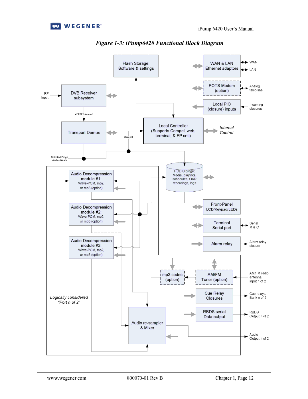 Wegener Communications user manual IPump6420 Functional Block Diagram 