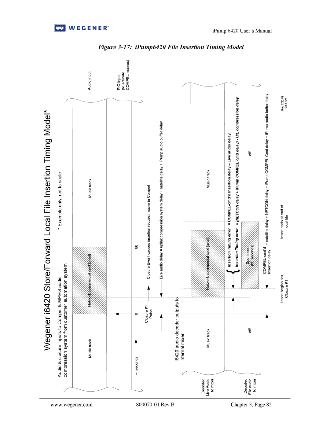 Wegener Communications user manual iPump6420 File Insertion Timing Model 