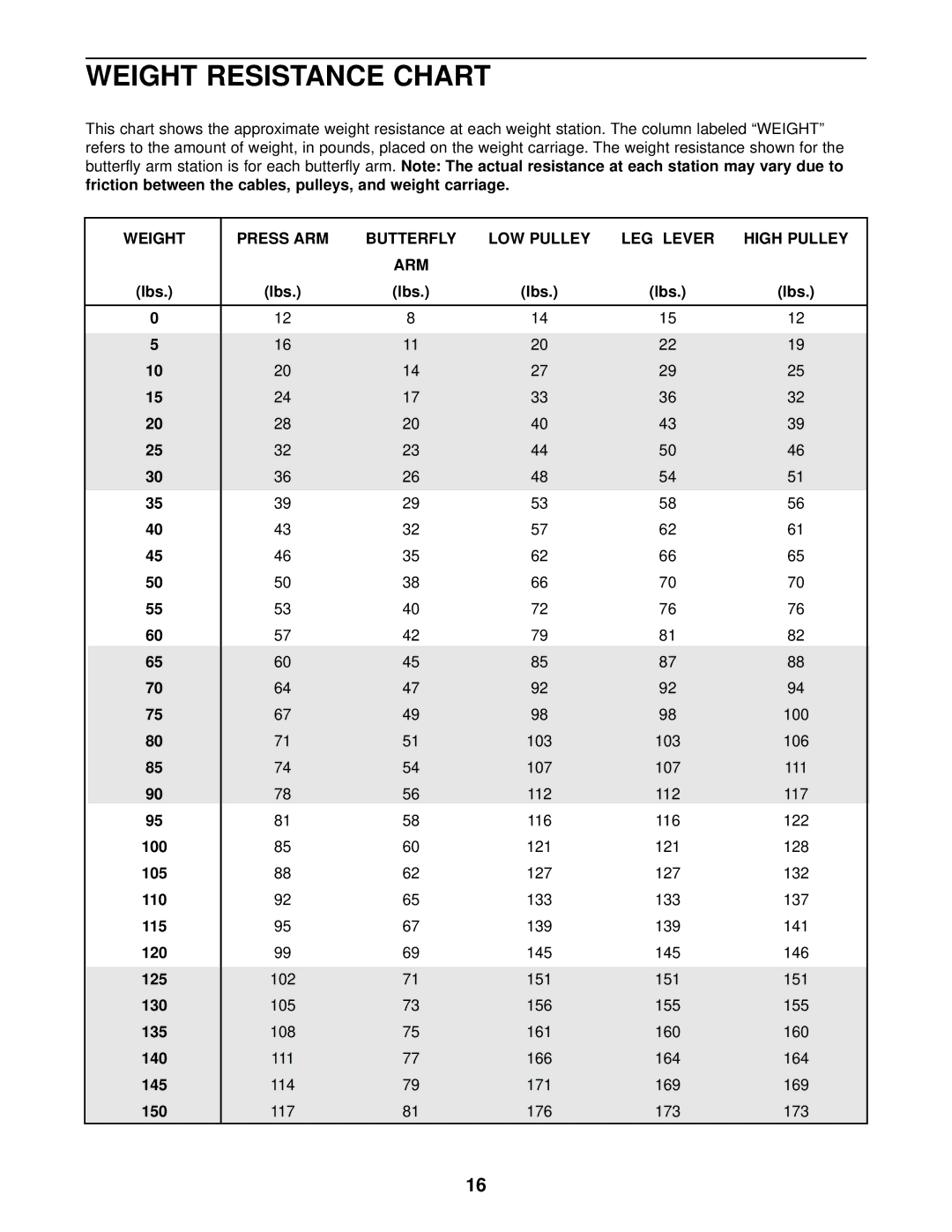 Weider 15CT user manual Weight Resistance Chart, Weight Press ARM Butterfly LOW Pulley LEG Lever High Pulley 