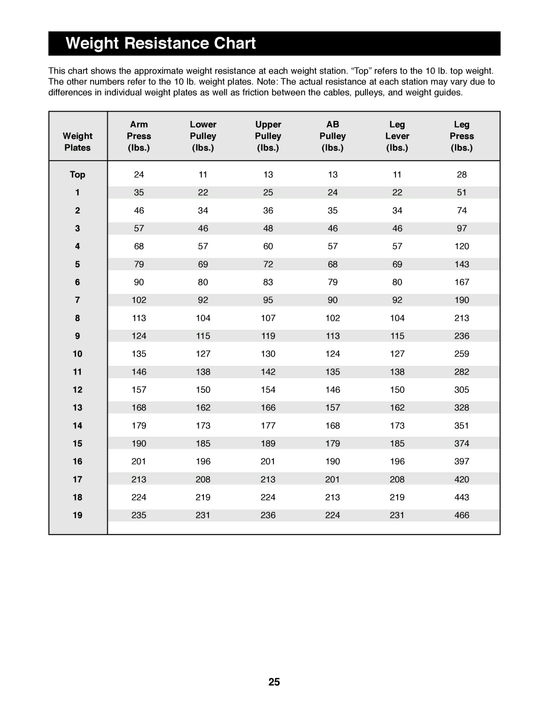 Weider 16.8ST manual Weight Resistance Chart, Arm Lower Upper Leg, Press Pulley, Plates Lbs 