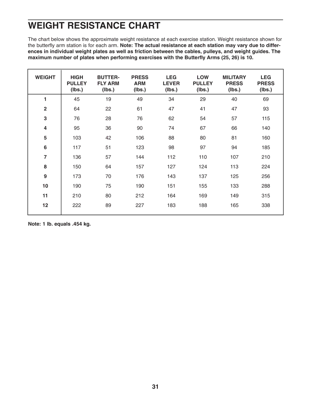 Weider 831.14623.0 user manual Weight Resistance Chart, Lbs 