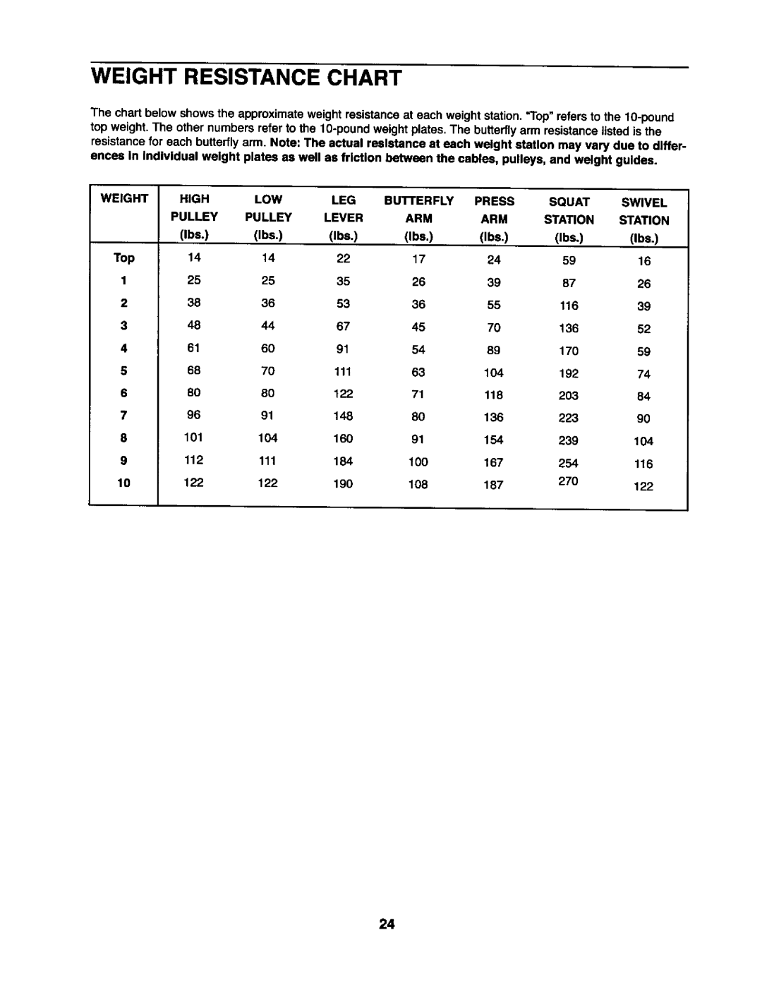 Weider 831.15393 user manual Weight Resistance Chart, Ibs Iba Top 