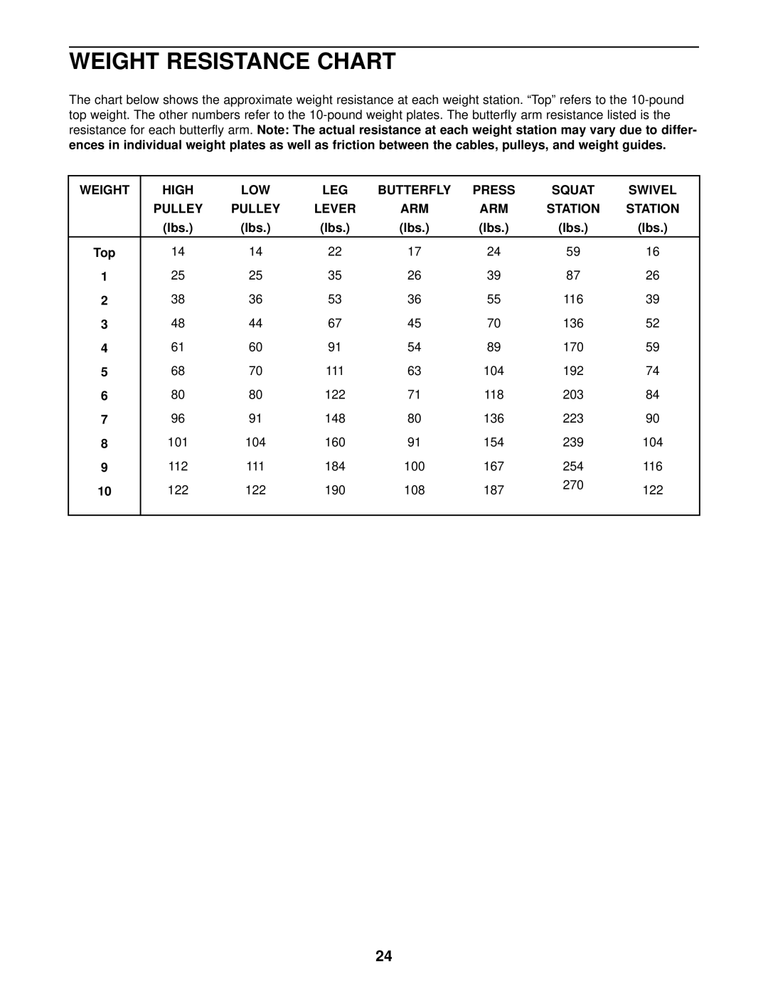 Weider 831.153931 user manual Weight Resistance Chart, Lbs Top 