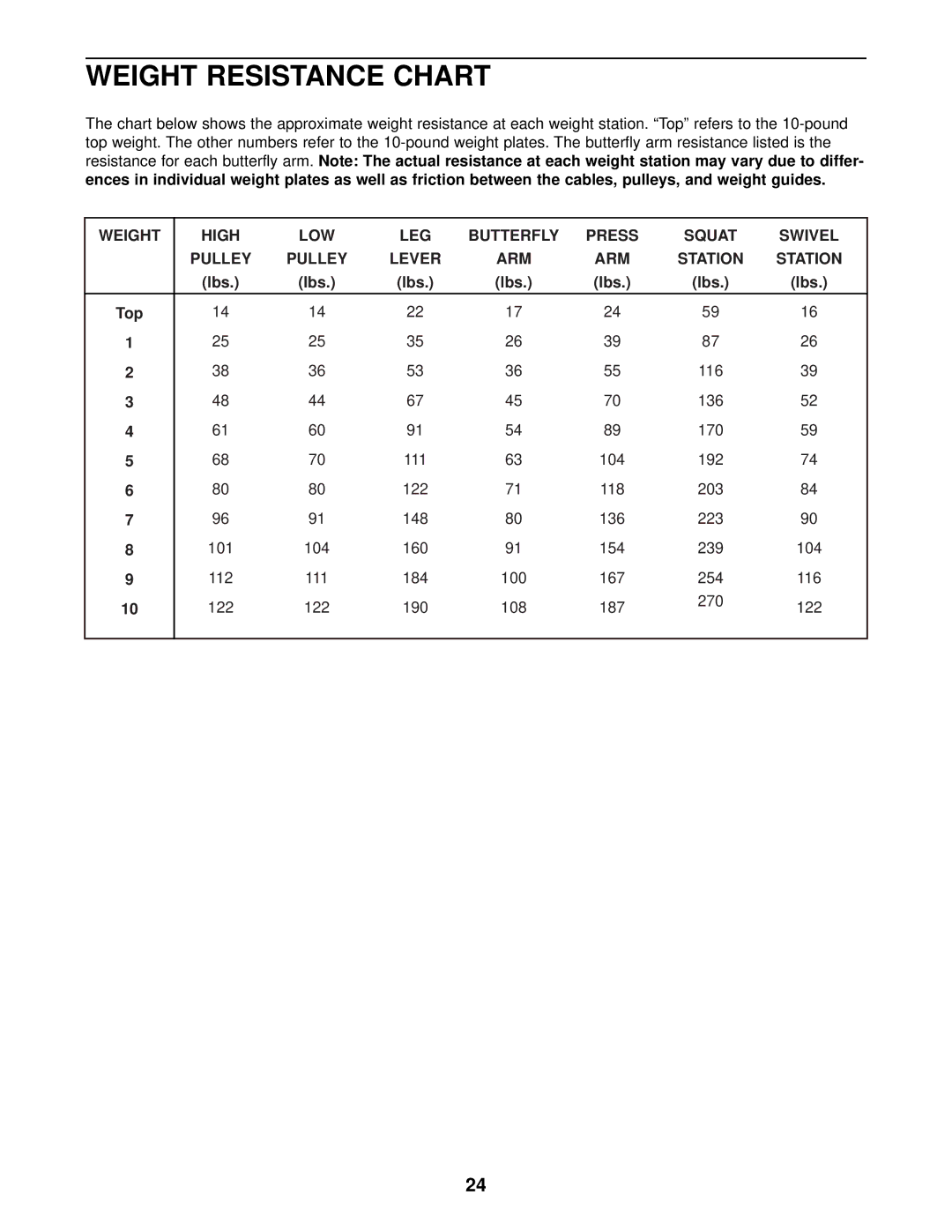 Weider 831.153933 user manual Weight Resistance Chart, Station 