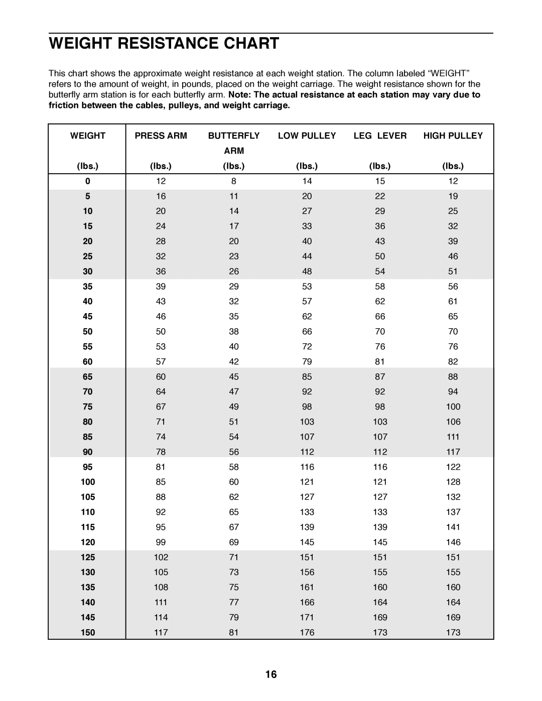 Weider 831.159010 user manual Weight Resistance Chart, Weight Press ARM Butterfly LOW Pulley LEG Lever High Pulley 