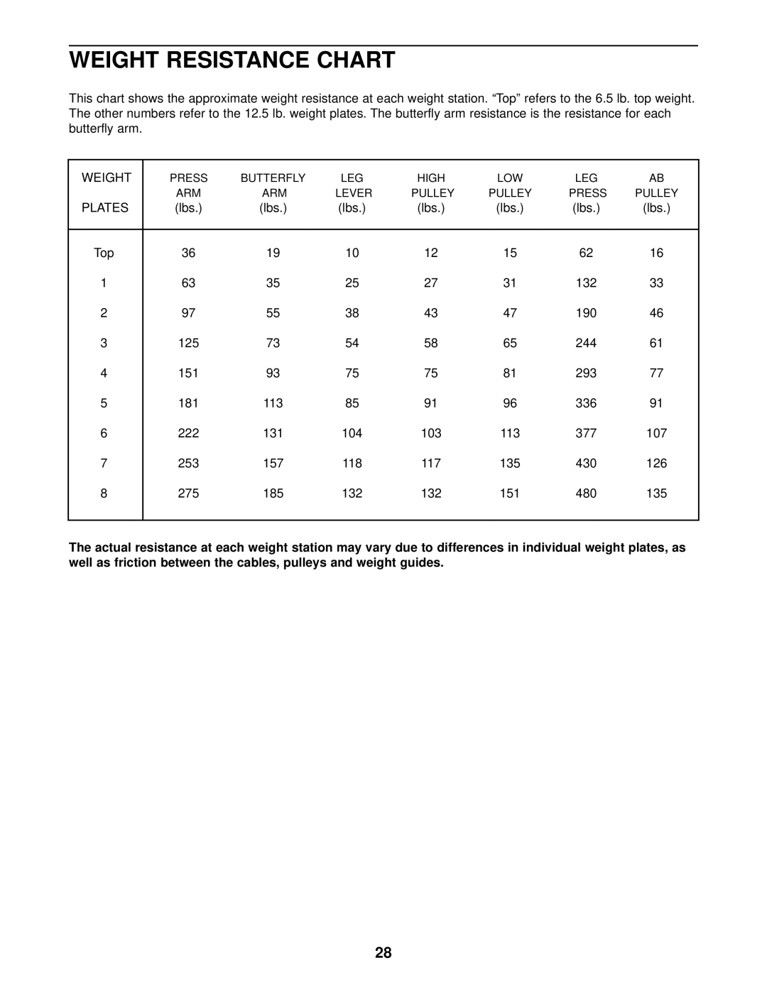 Weider 831.159290 user manual Weight Resistance Chart, Plates 