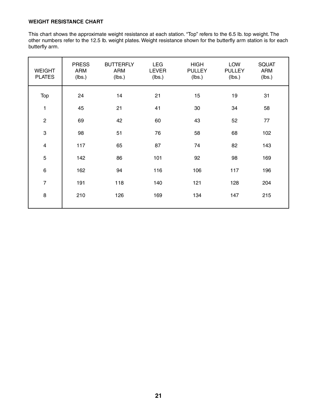 Weider 831.159360 user manual Weight Resistance Chart 