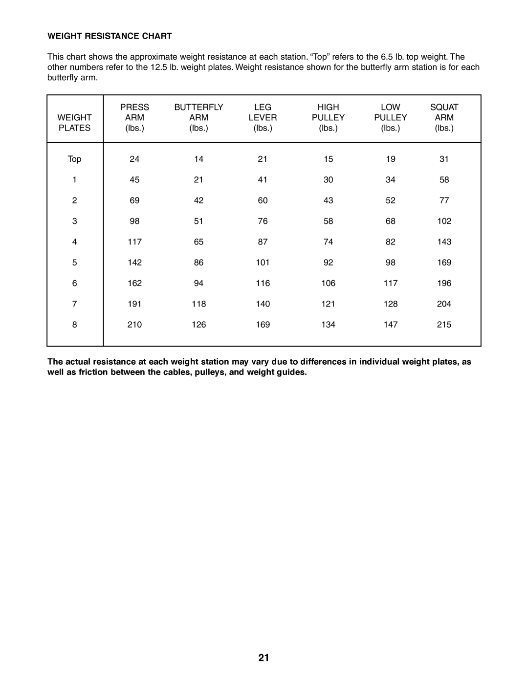 Weider 831.159361 user manual Weight Resistance Chart 