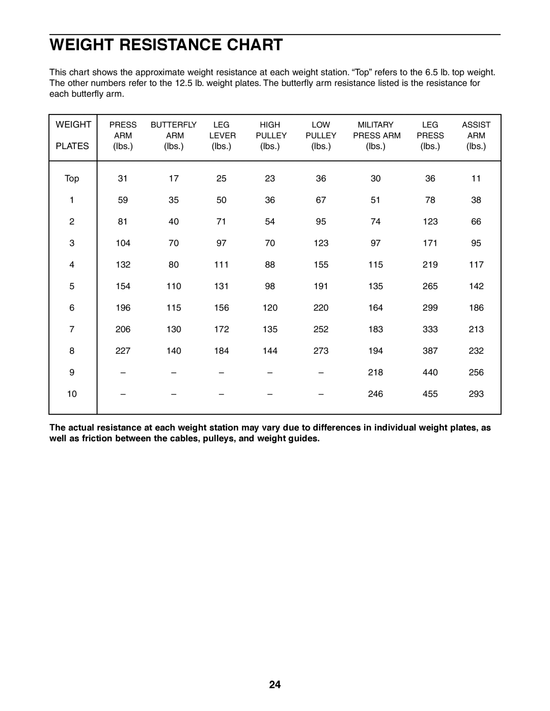 Weider 831.159380 user manual Weight Resistance Chart, Plates 