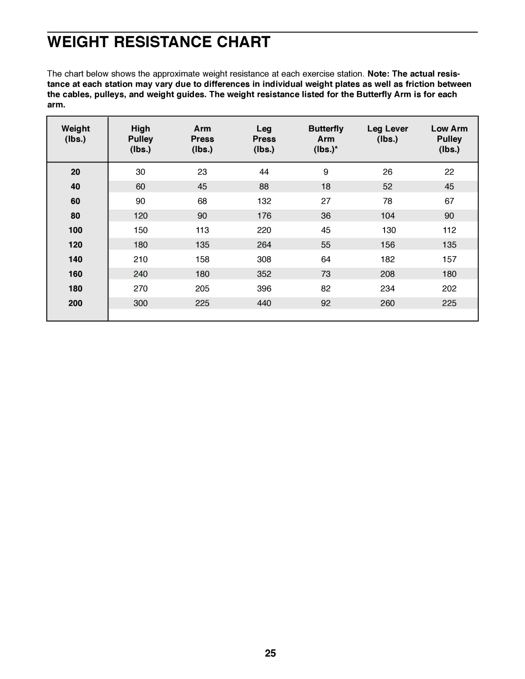 Weider 831.159530 user manual Weight Resistance Chart 